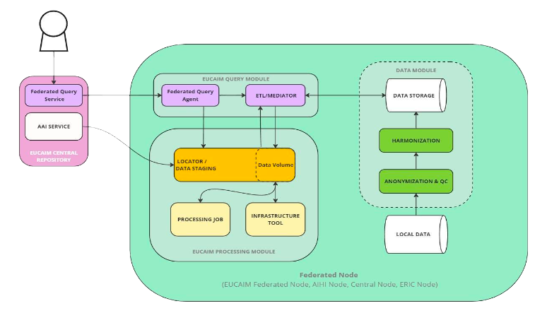 High-level architecture of EUCAIM node