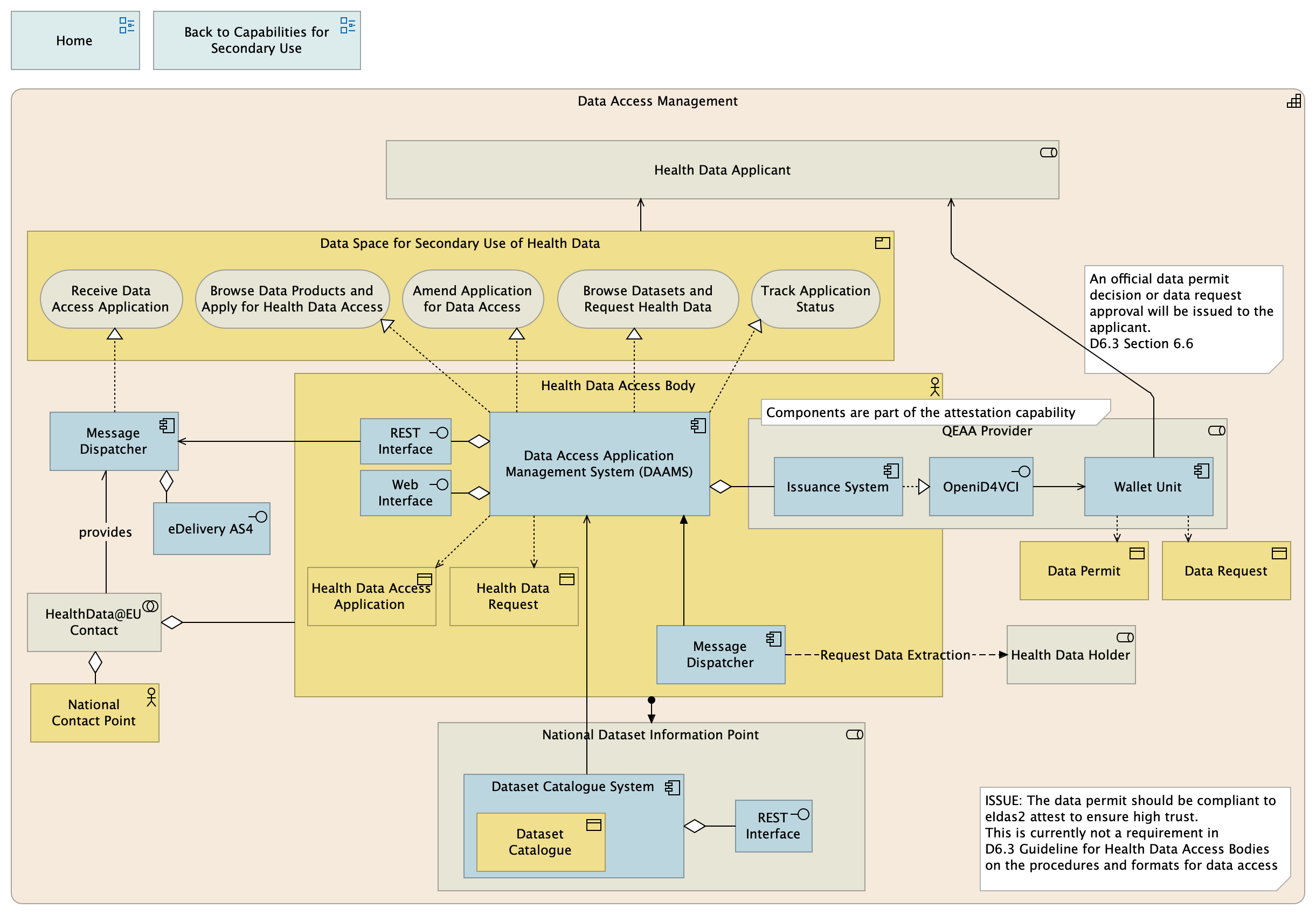 Data Access Management