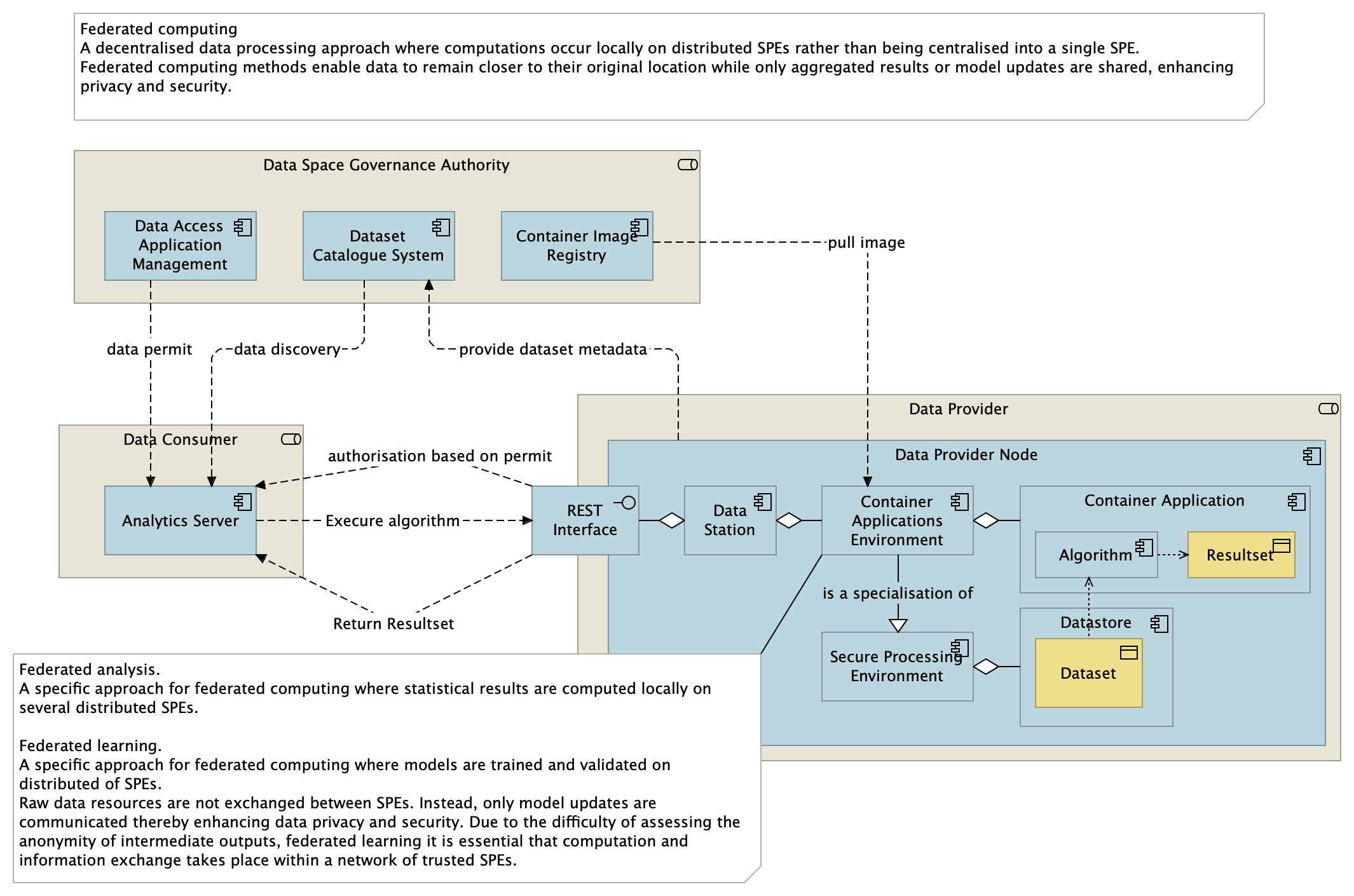 Federated Computing