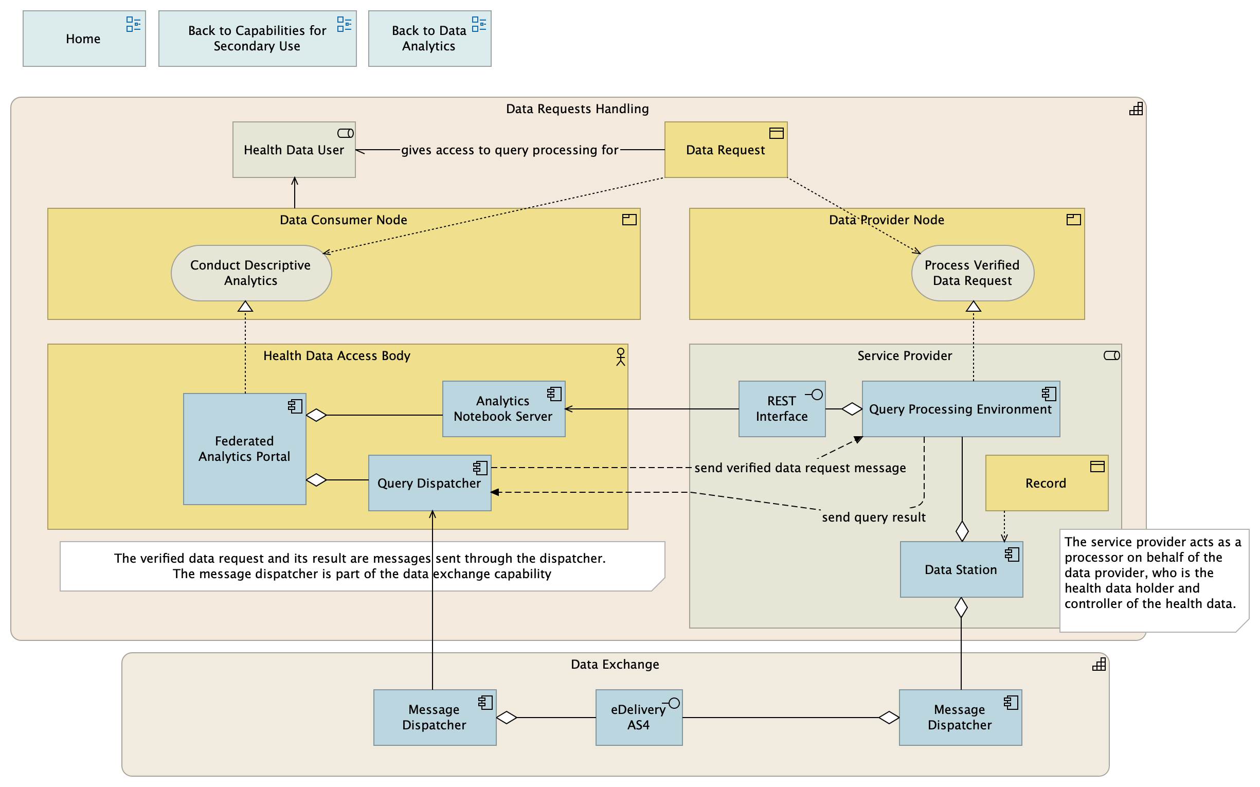 Data Requests Handling