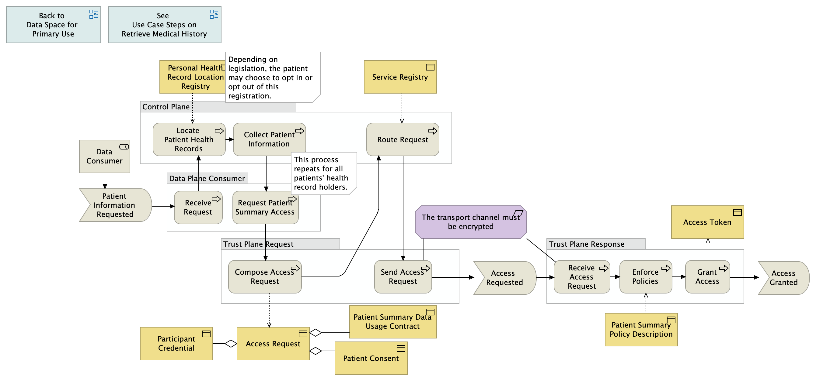 Process Outline Authorisation