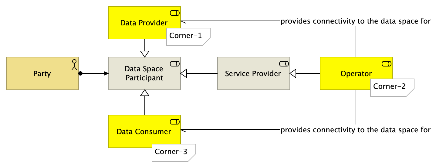 Operator model (3-corner)