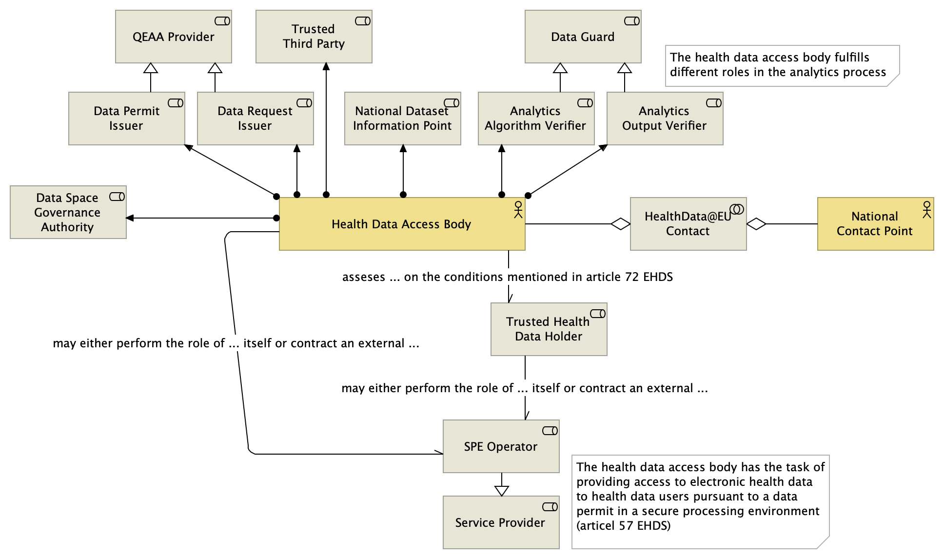 Health Data Access Body