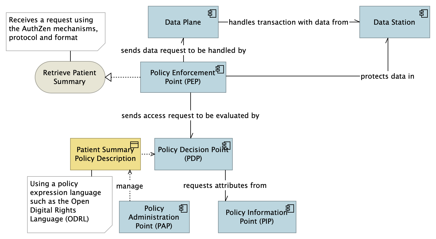 Policy Based Access
