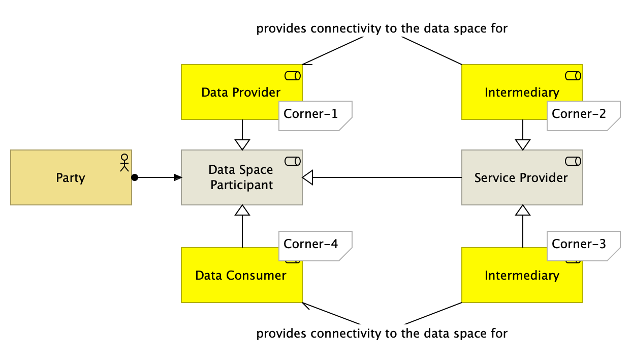 Intermediary model (4-corner)