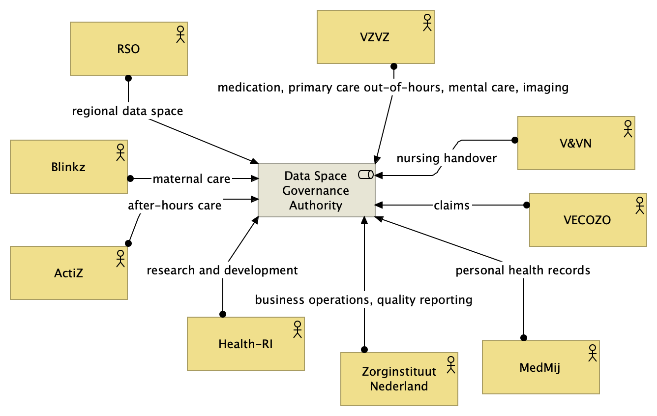 Current Governance Authorities