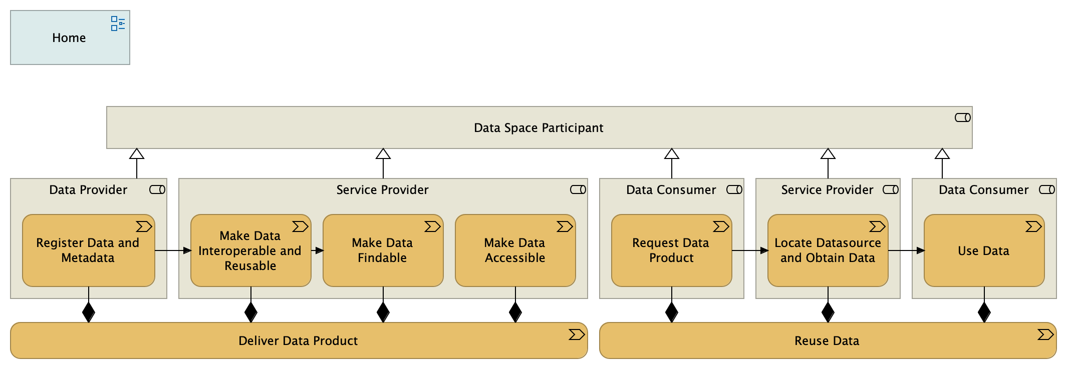 With All Roles Data Reuse
