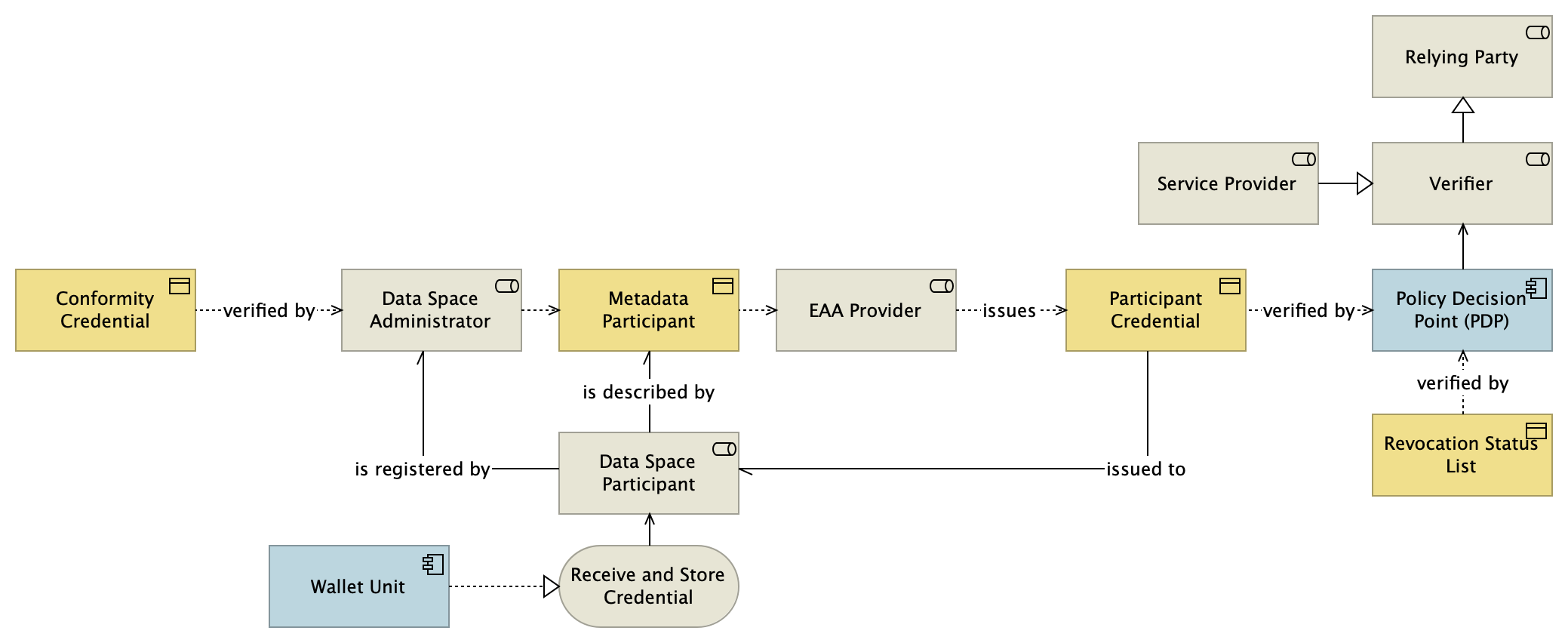 Participant Credential