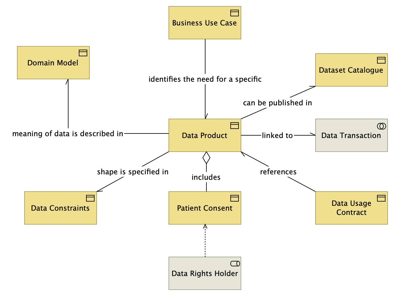 Data Product
