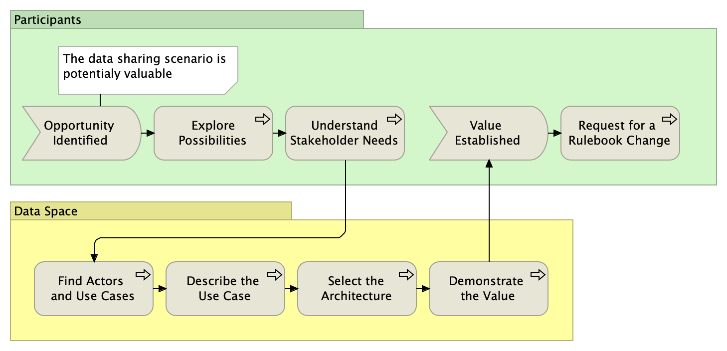 Use Case Development