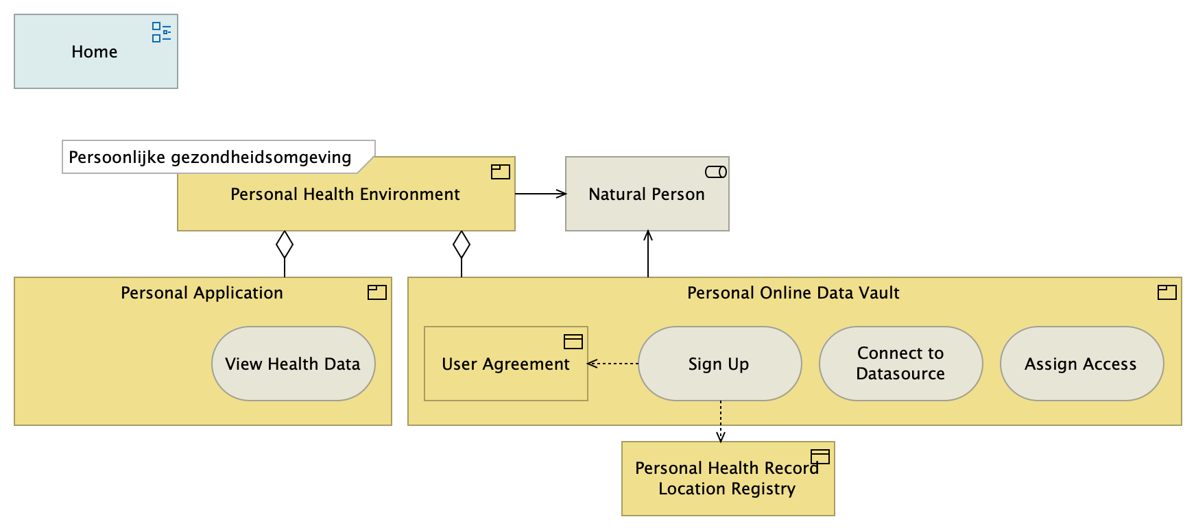 Personal Health Record
