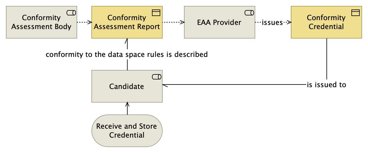 Conformity Assessment