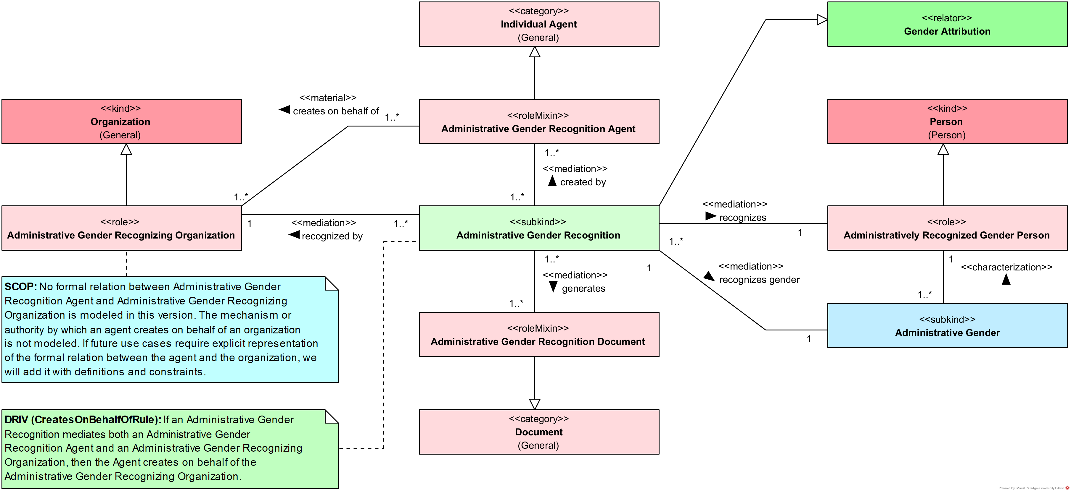 Administrative Gender