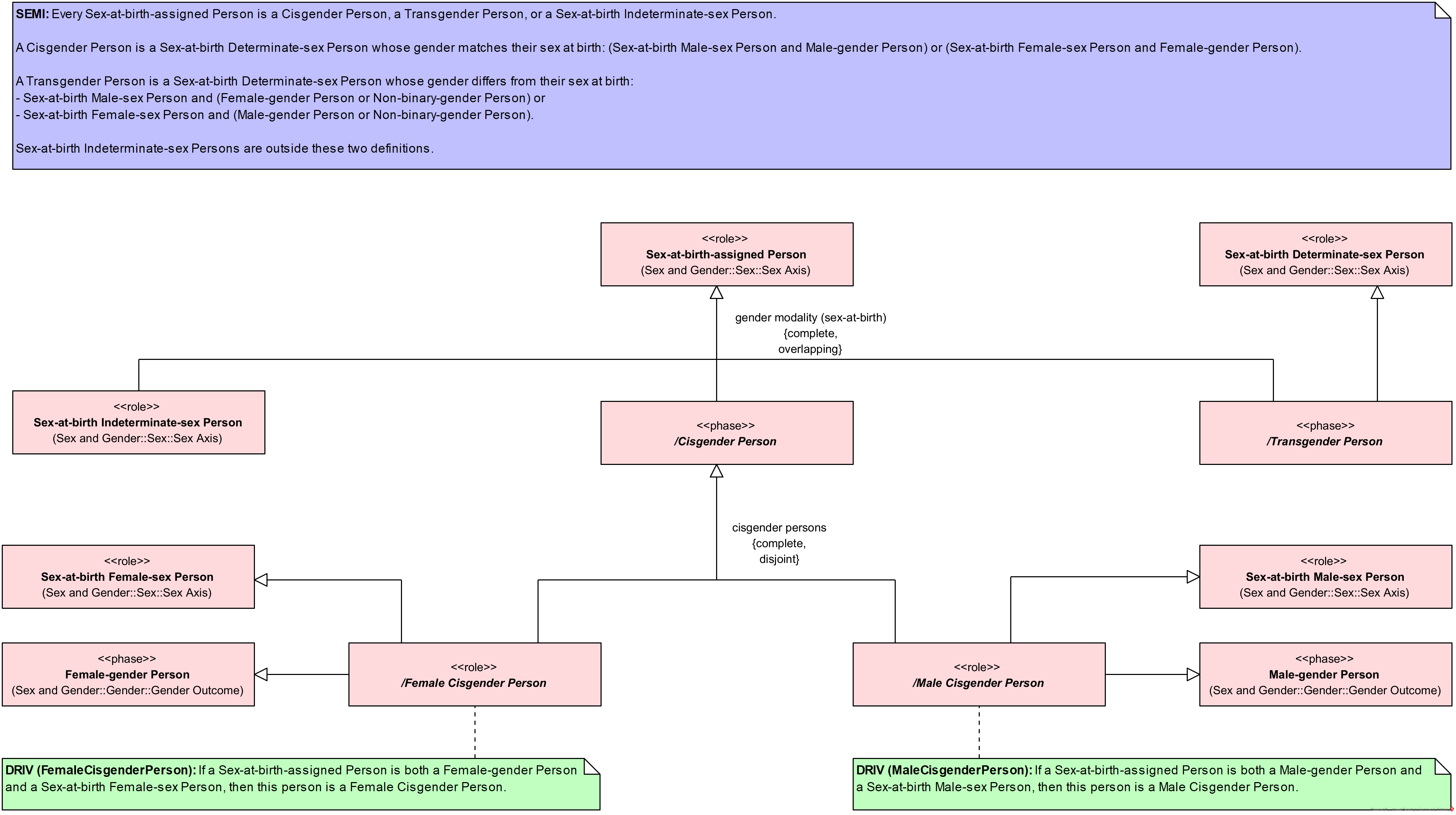 Cisgender and Transgender