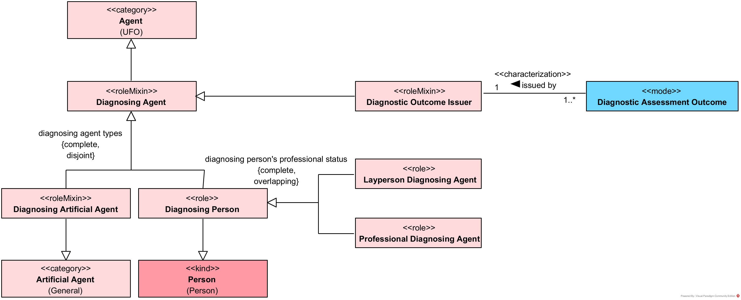 Diagnosing Agents