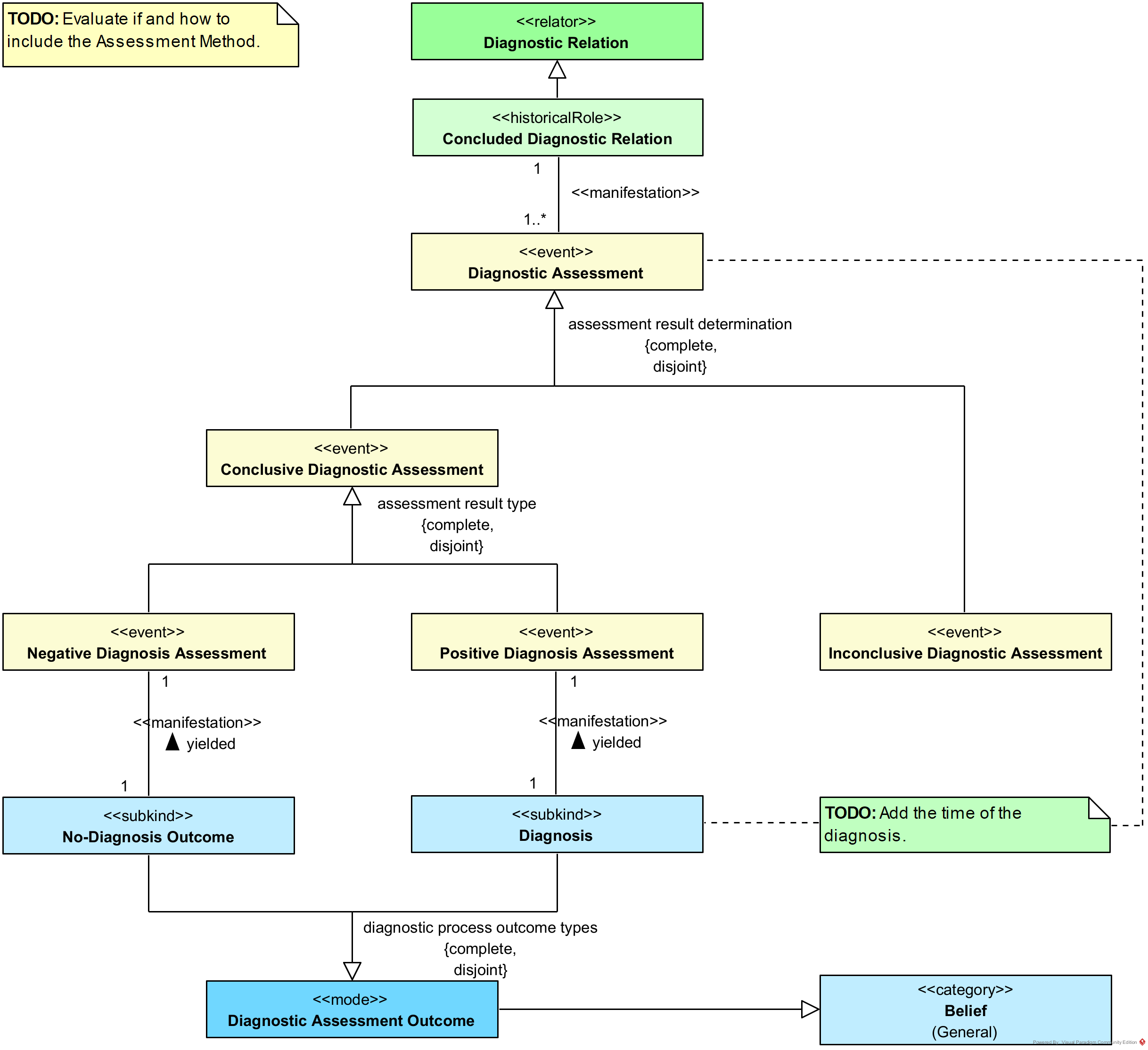 Diagnostic Assessments