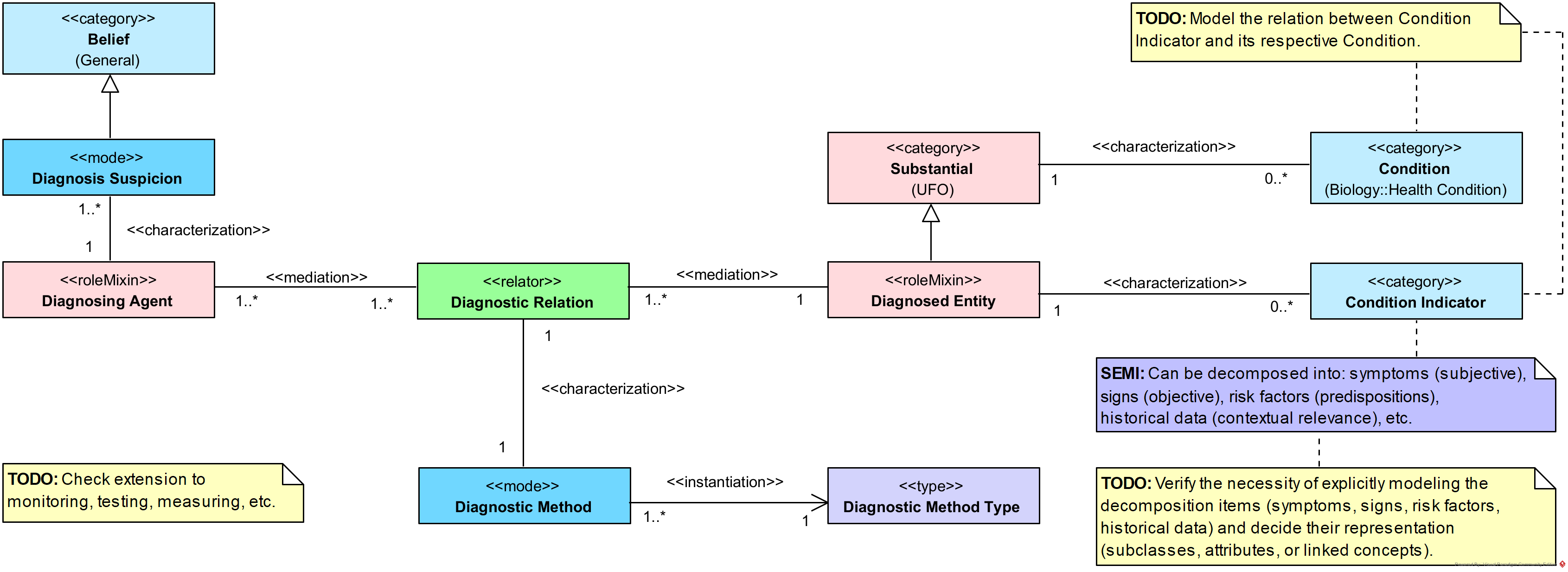 Diagnostic Relations