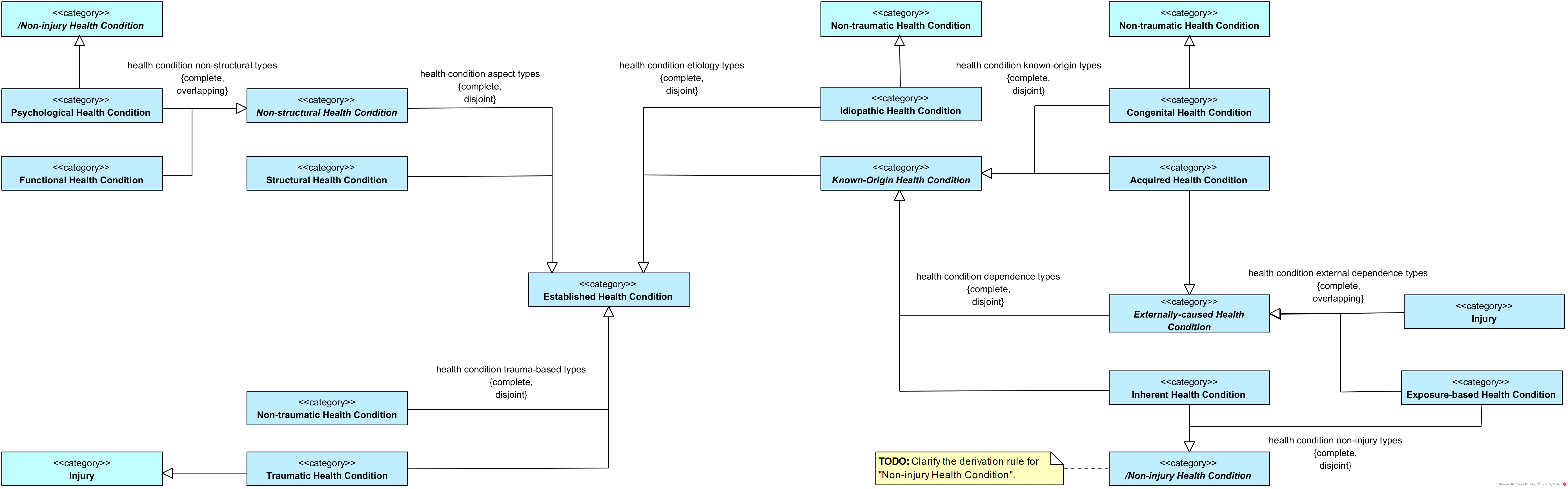 Established Health Condition Types