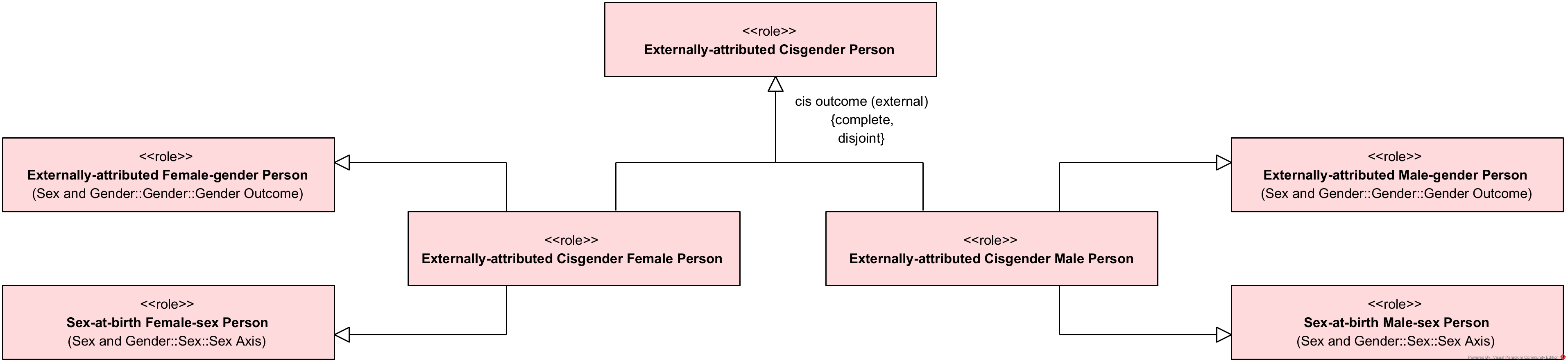 Externally-attributed Cisgender Criteria