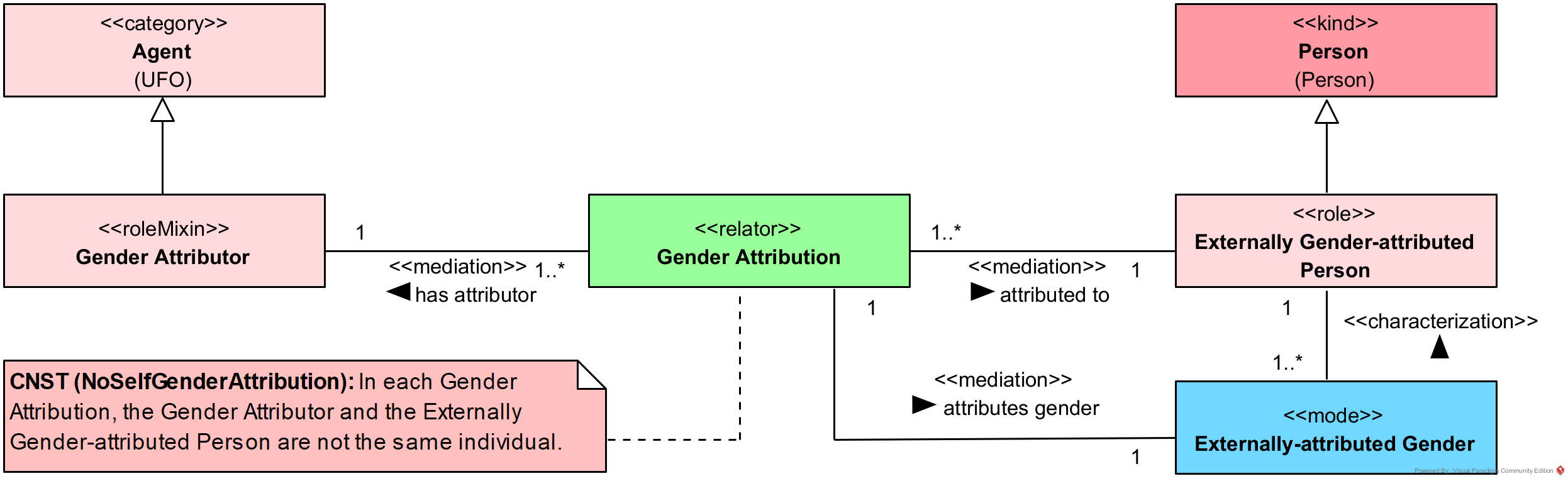 Externally-attributed Gender