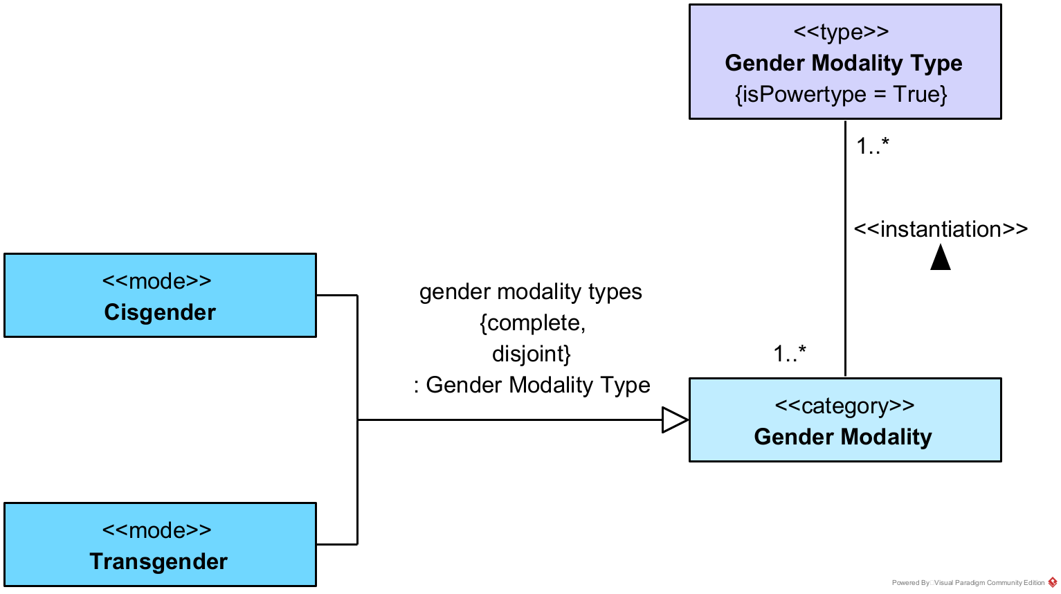 Gender Modality Types