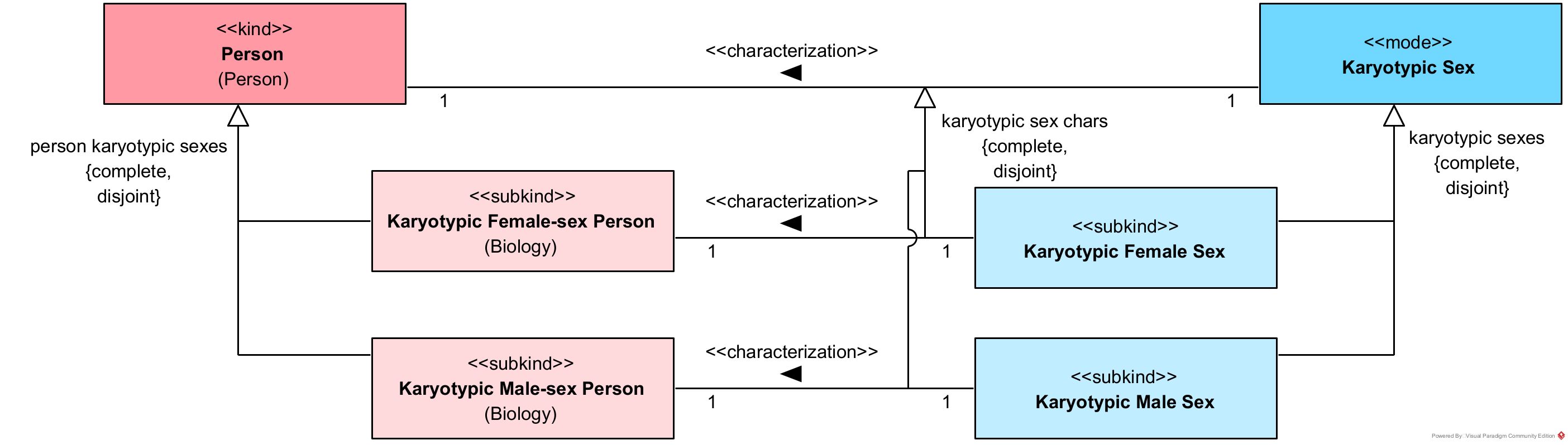 Karyotypic Sex Specializations