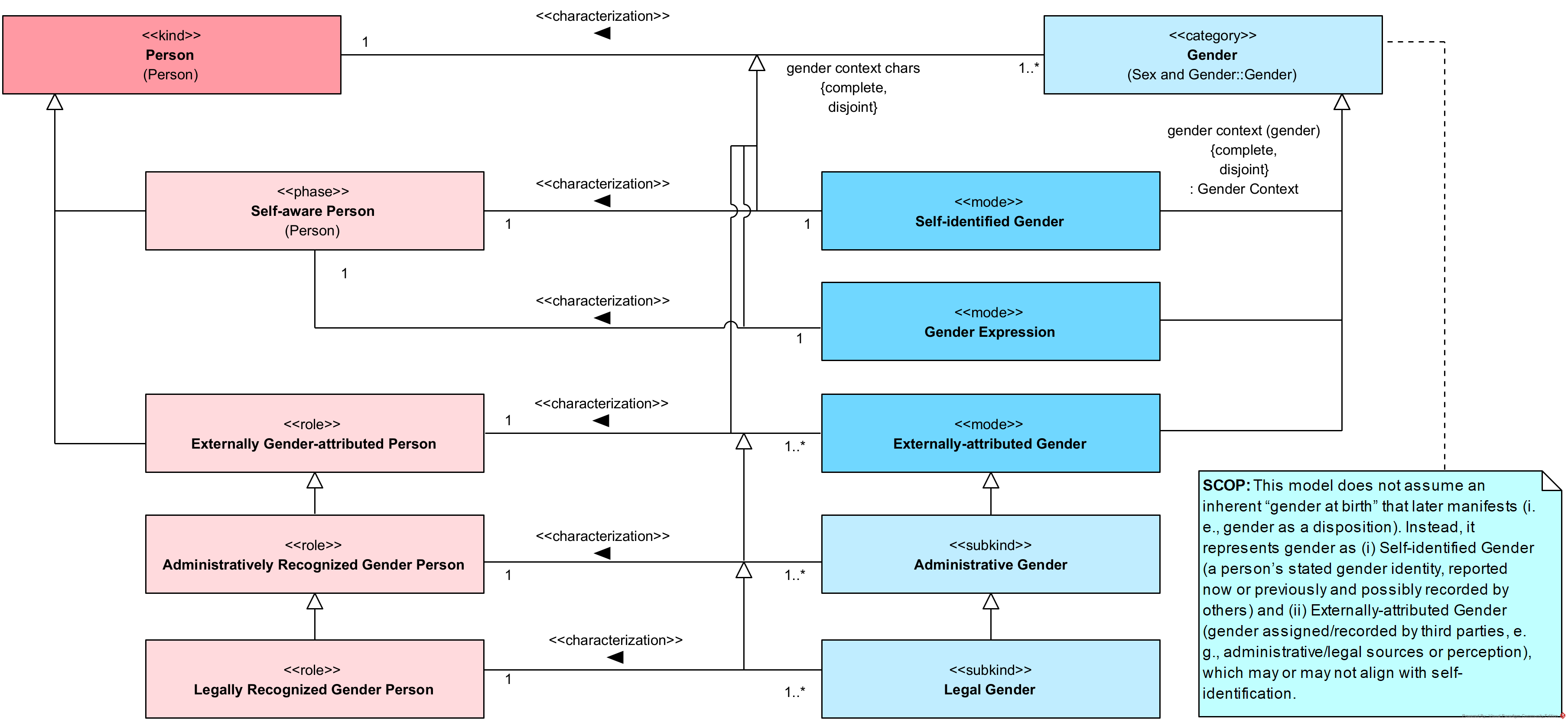 Person by Gender Context