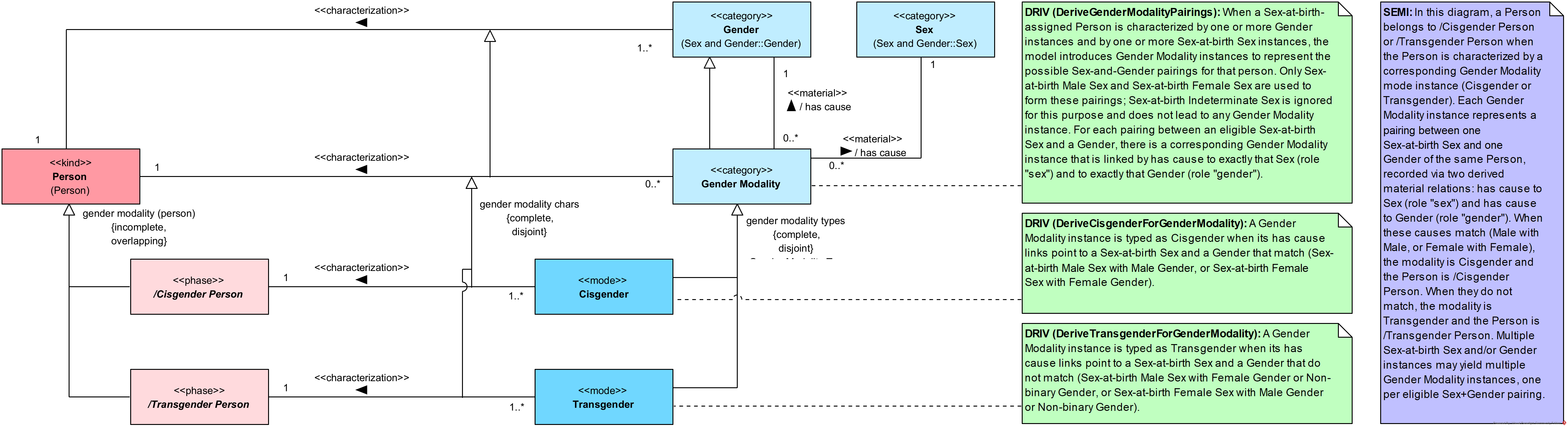 Person by Gender Modality