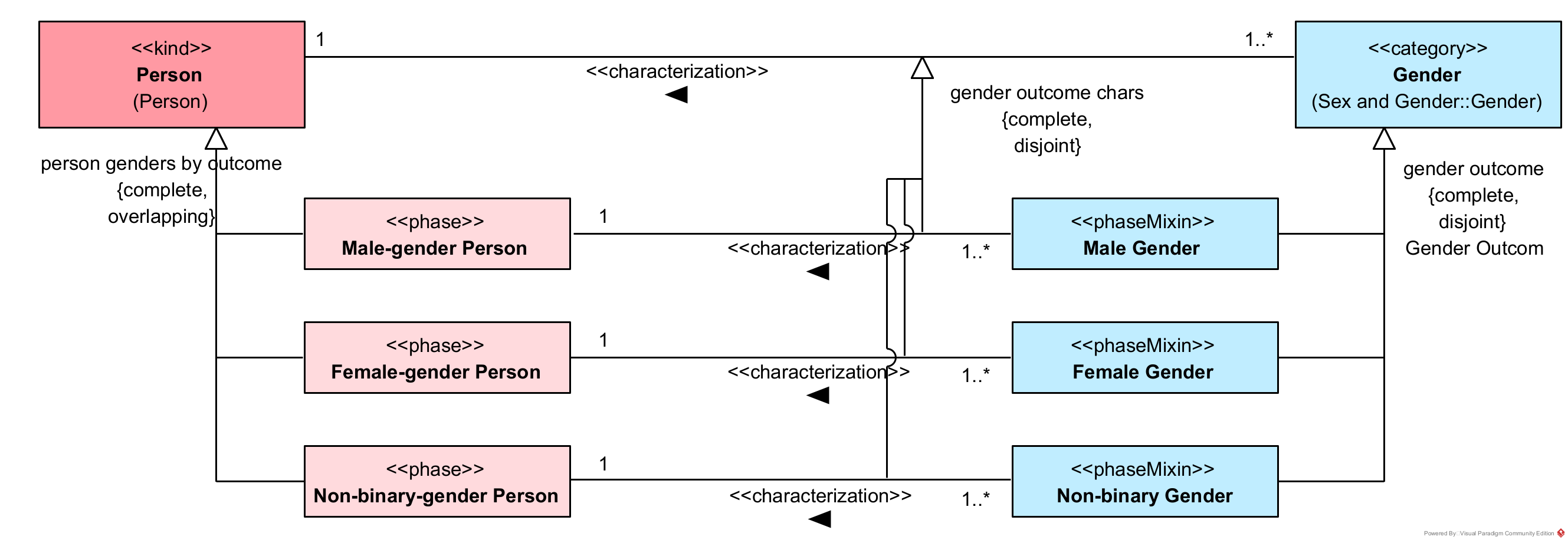 Person by Gender Outcome