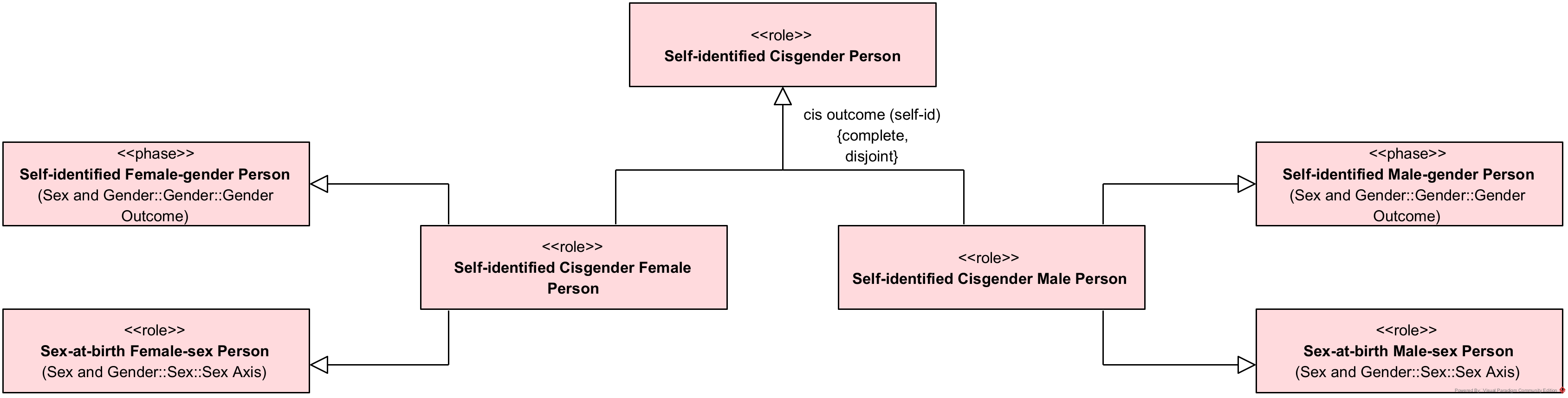 Self-identified Cisgender Criteria