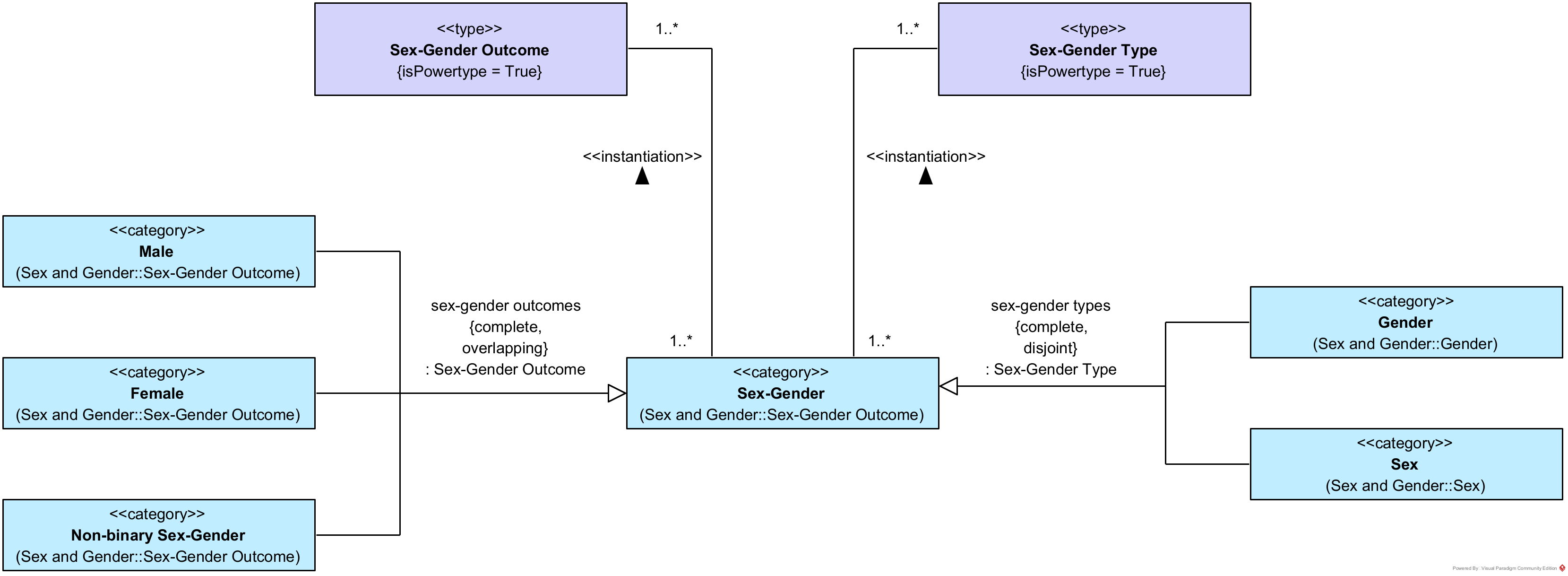 Sex and Gender Types