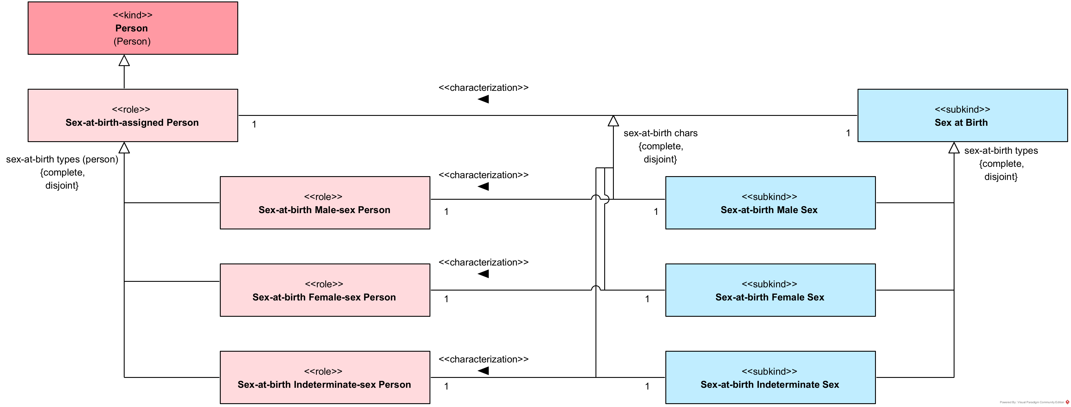 Sex at Birth Specializations