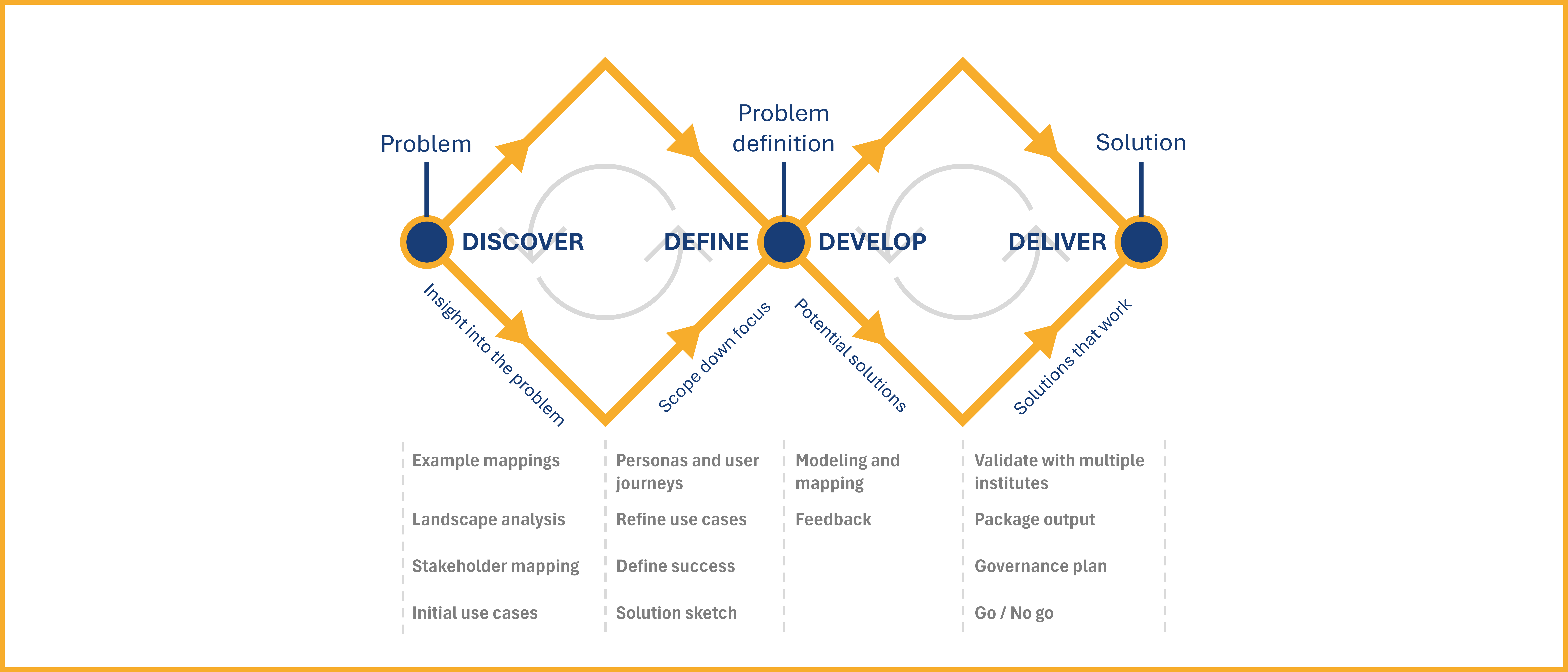 Generic process