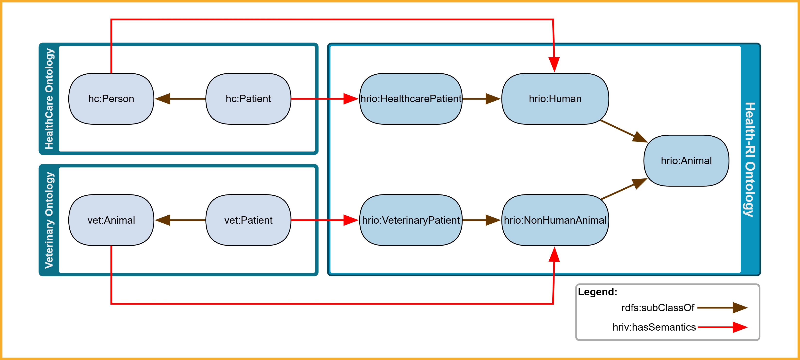 Cross-ontology mapping using hriv:hasSemantics and rdfs:subClassOf