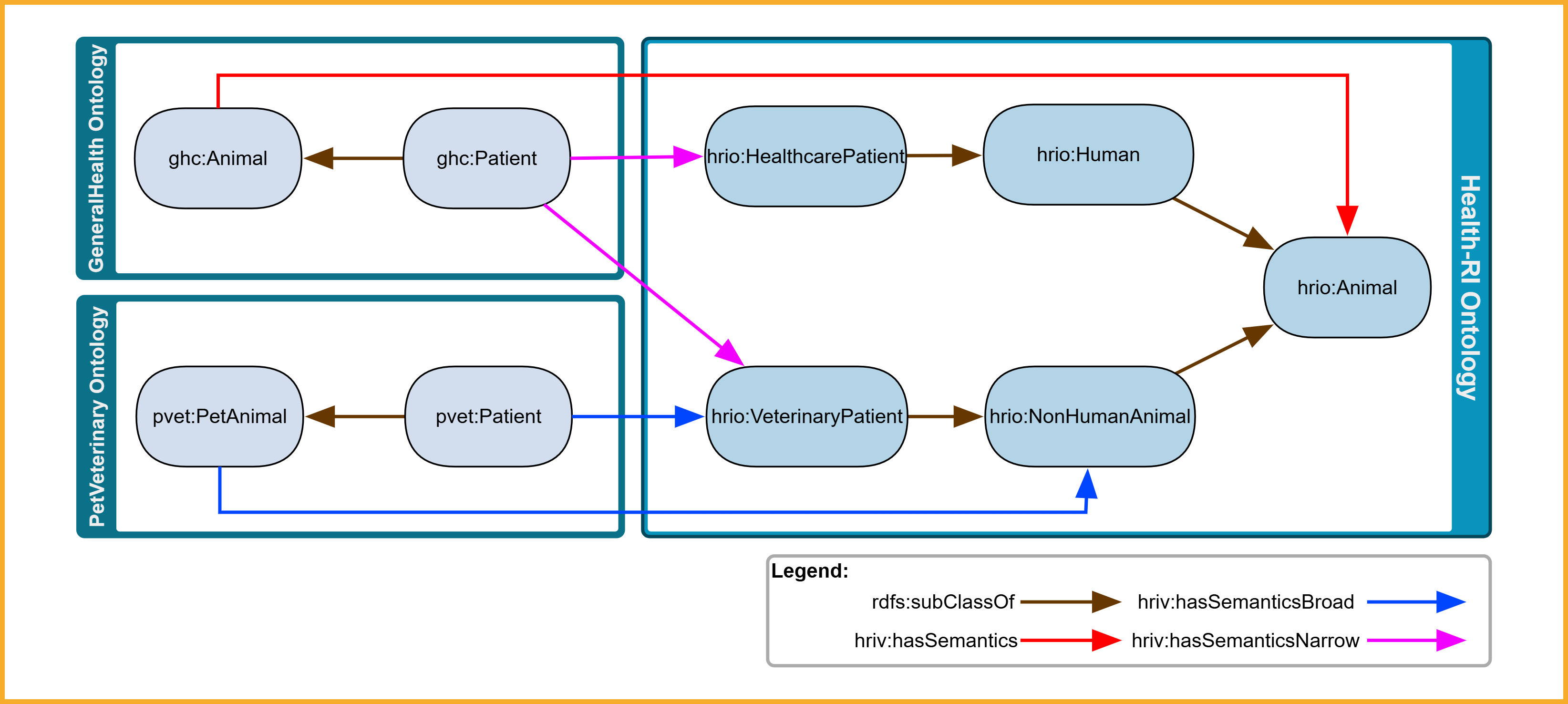 Cross-ontology mapping using hriv:hasSemantics, hriv:hasSemanticsNarrow, and hriv:hasSemanticsBroad