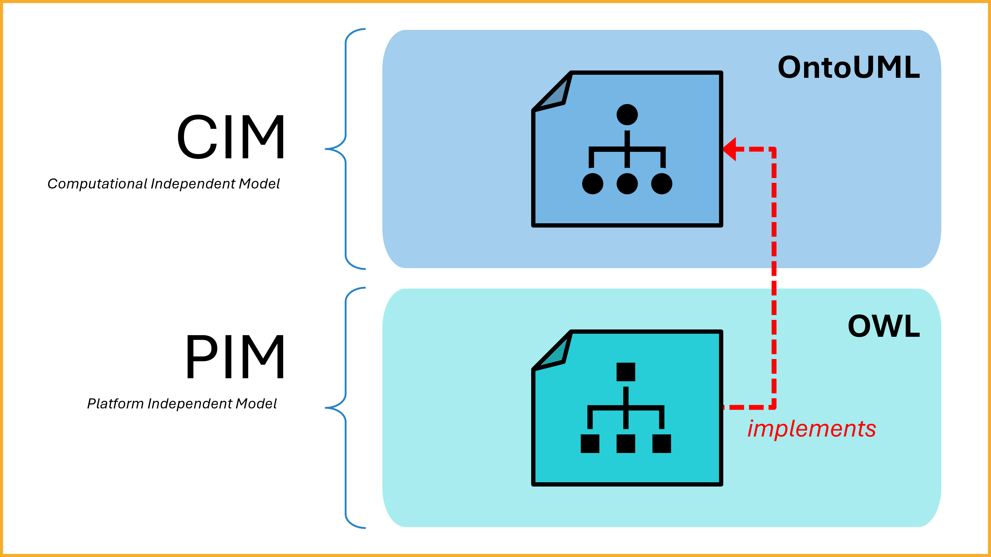 Mapping from OntoUML at CIM to gUFO/OWL at PIM