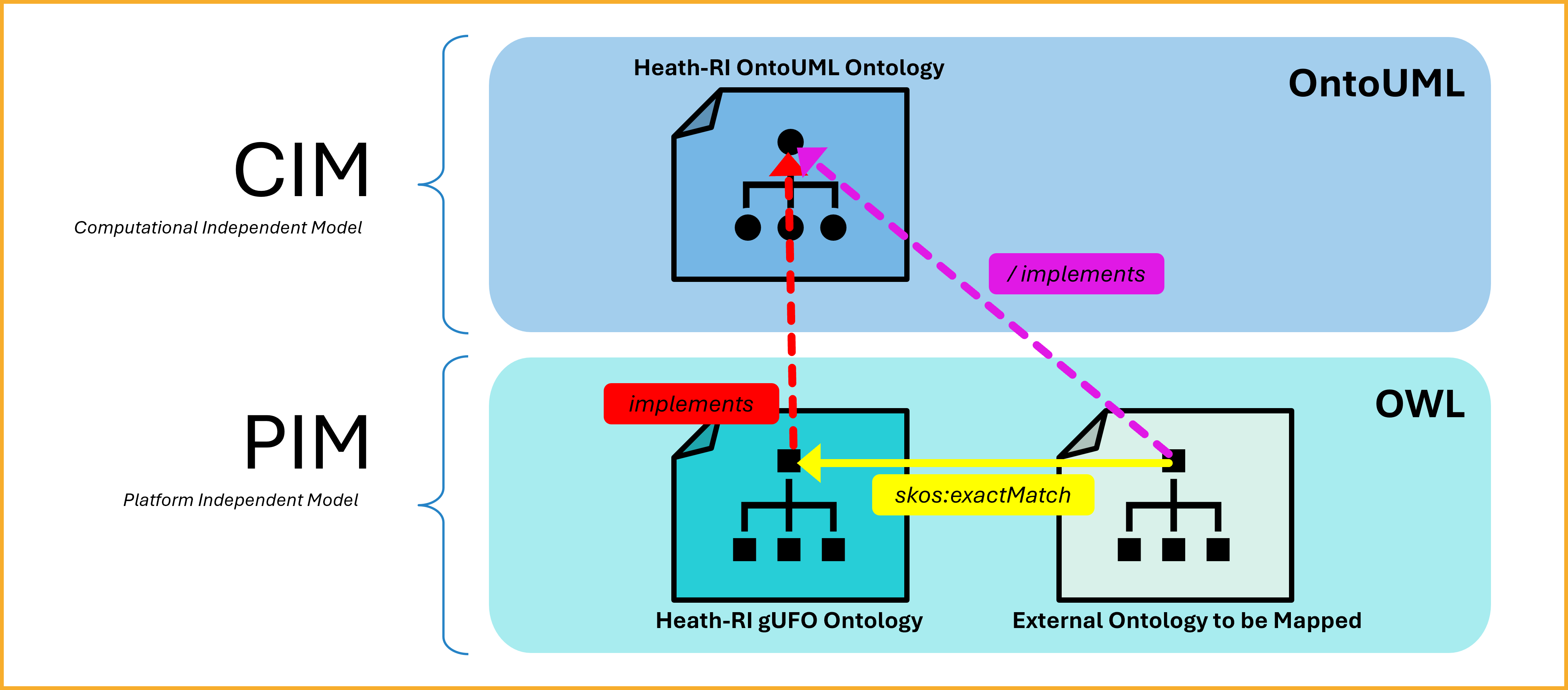 Deriving OntoUML semantics via mapping to Health-RI reference model