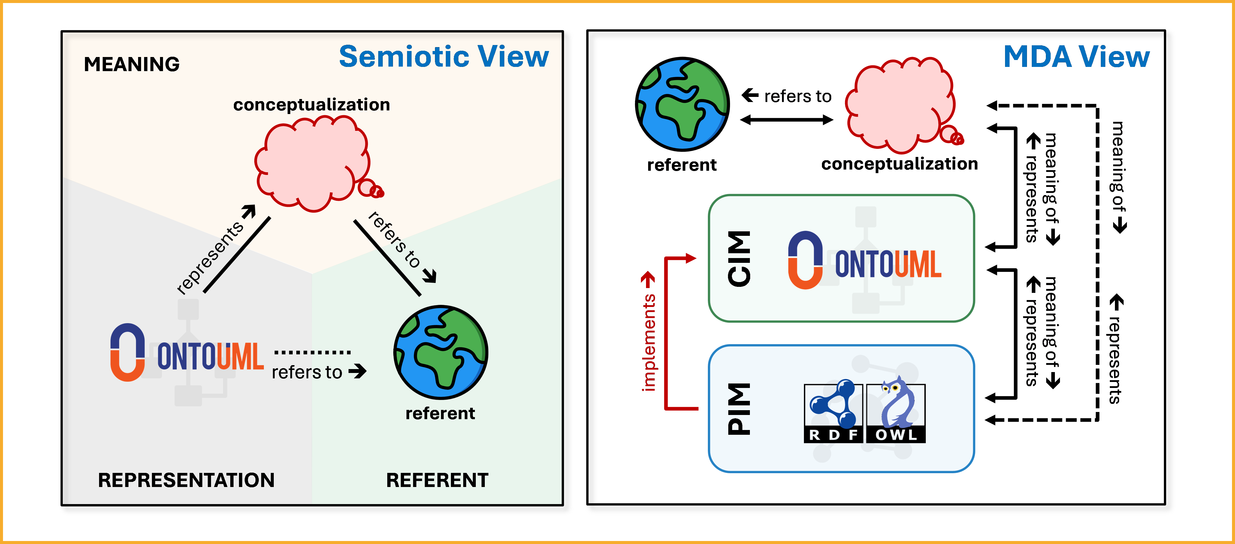 Semantic traceability architecture (Semiotic + MDA views)