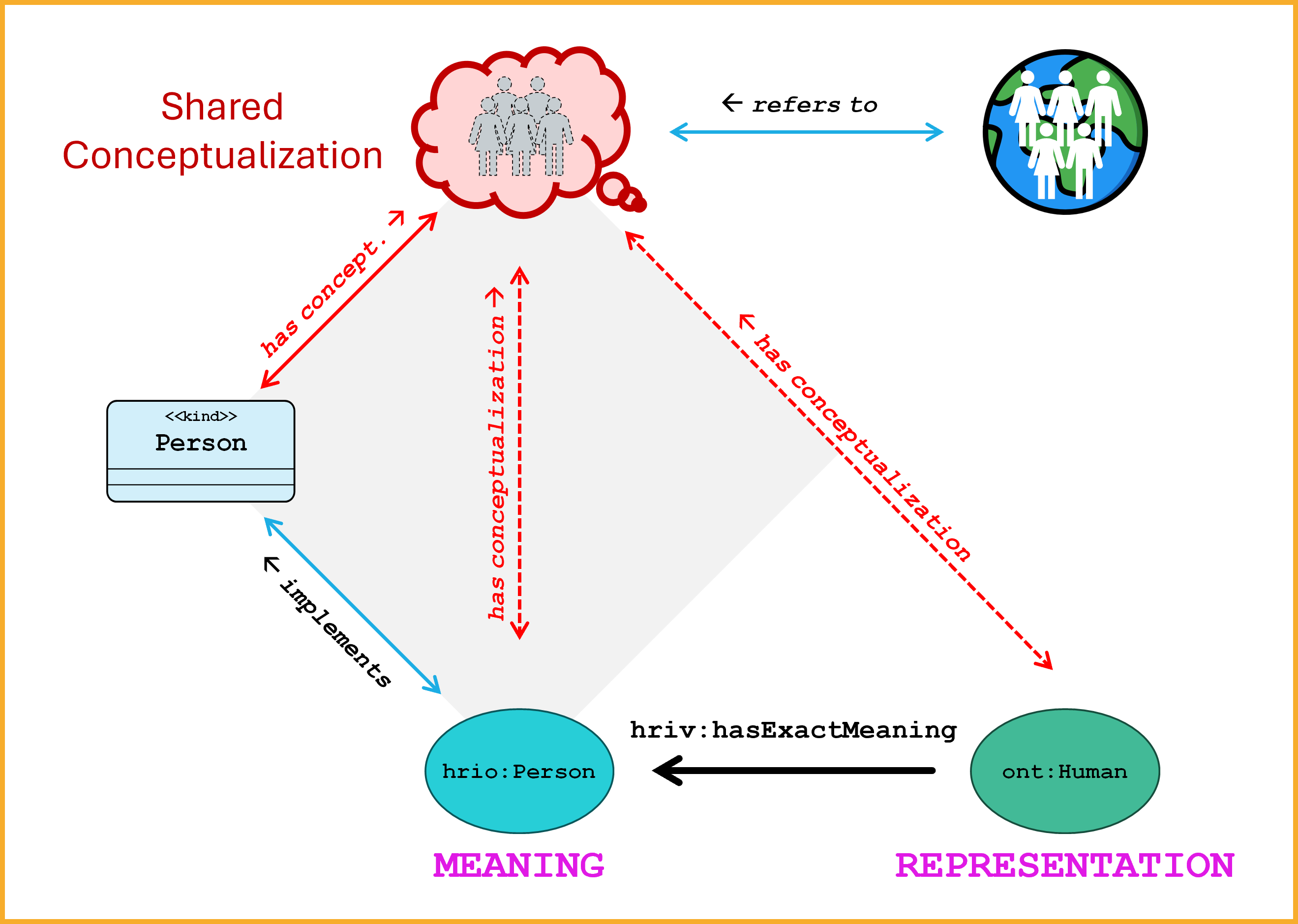 Linking OntoUML conceptualization, gUFO implementation, and external mappings