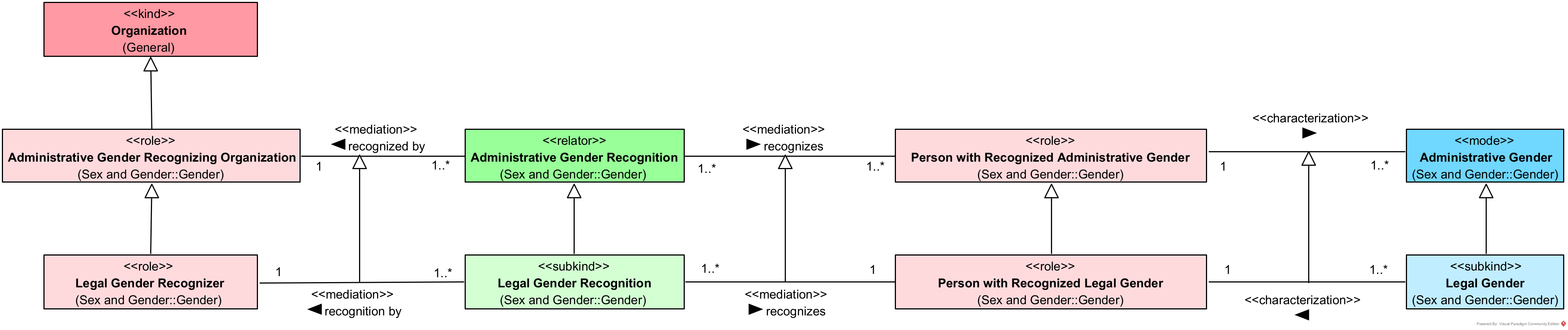 Administrative-Legal Gender