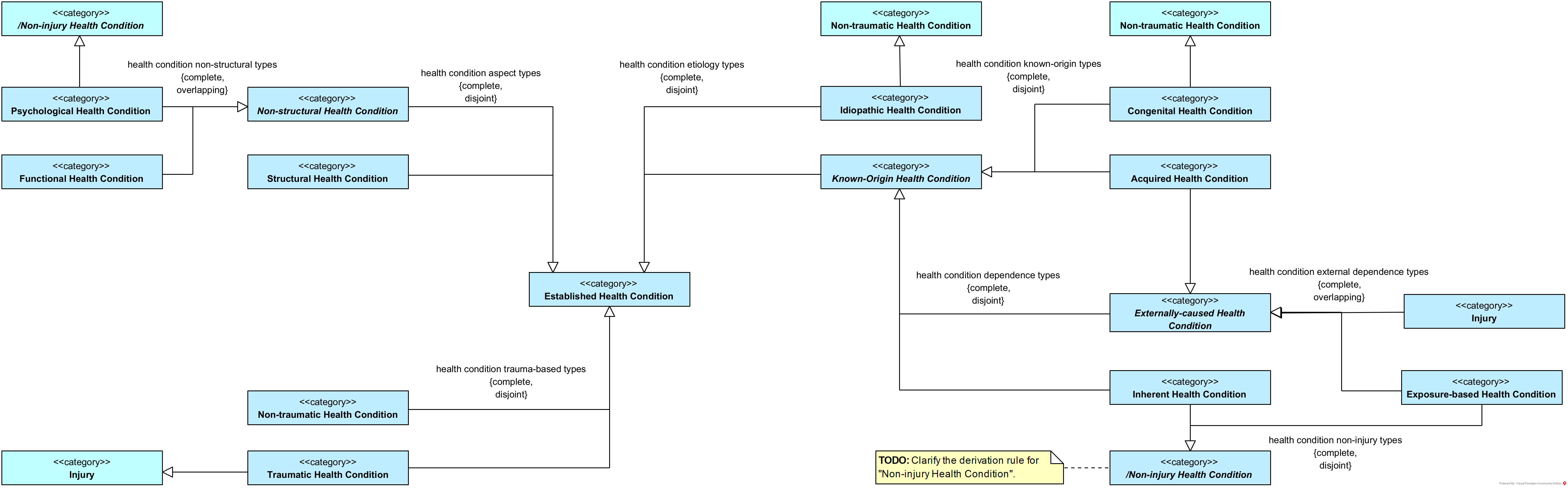 Established Health Condition Types