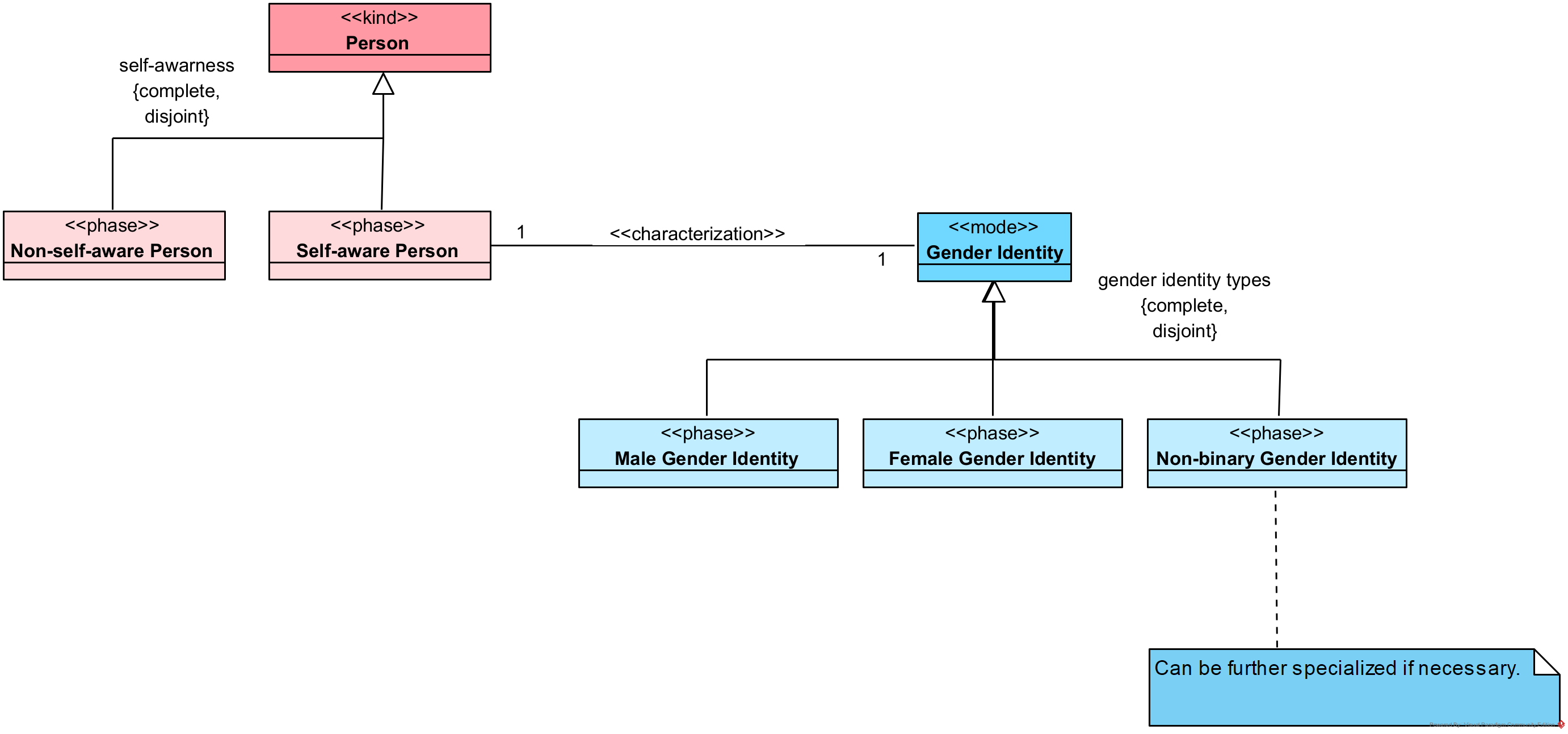 Gender Identity