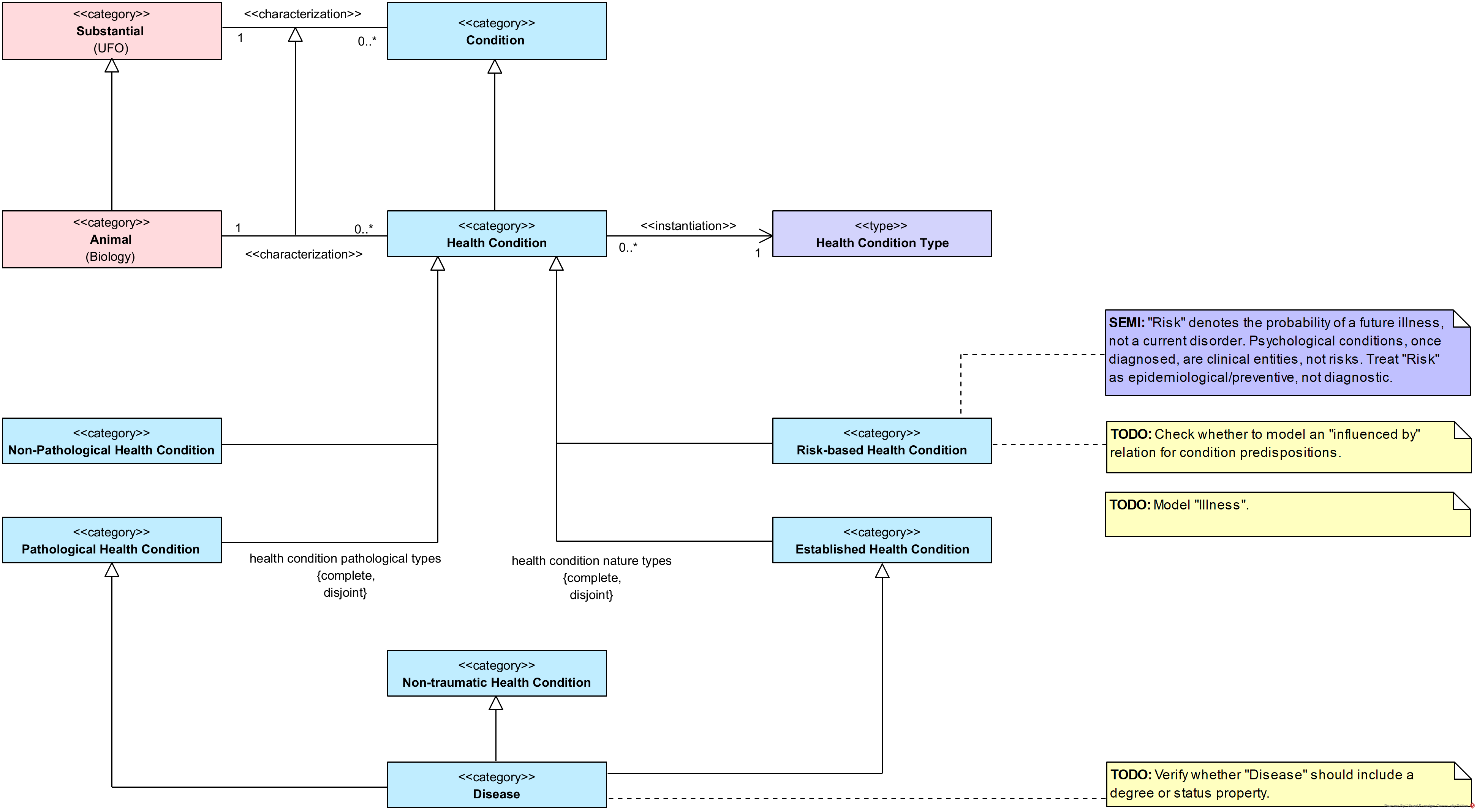 Health Condition Overview