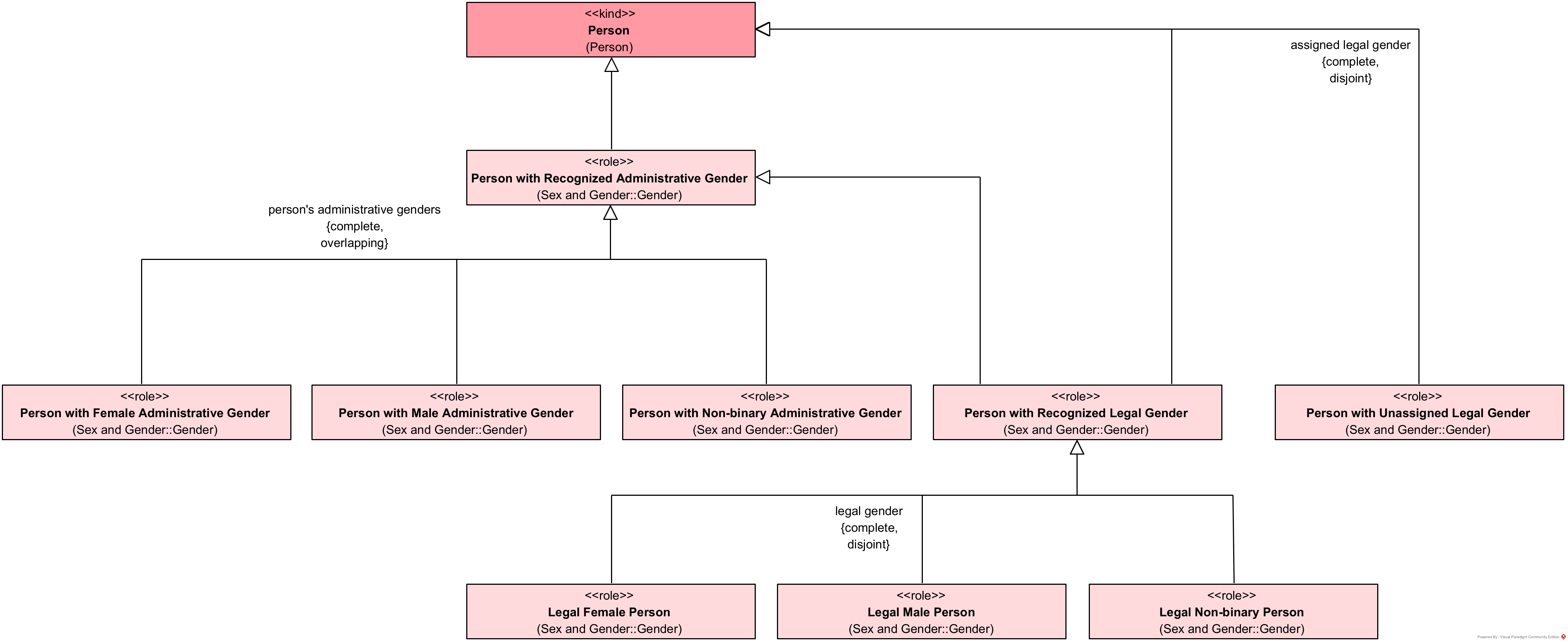 Person's Gender Taxonomy