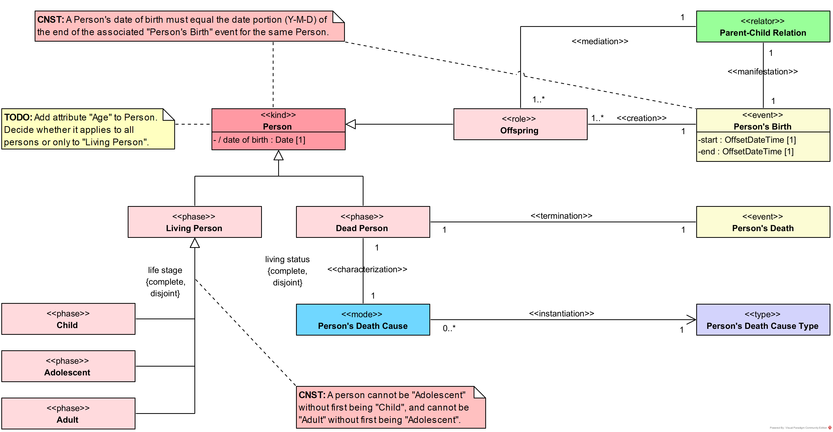 Person's Living Status