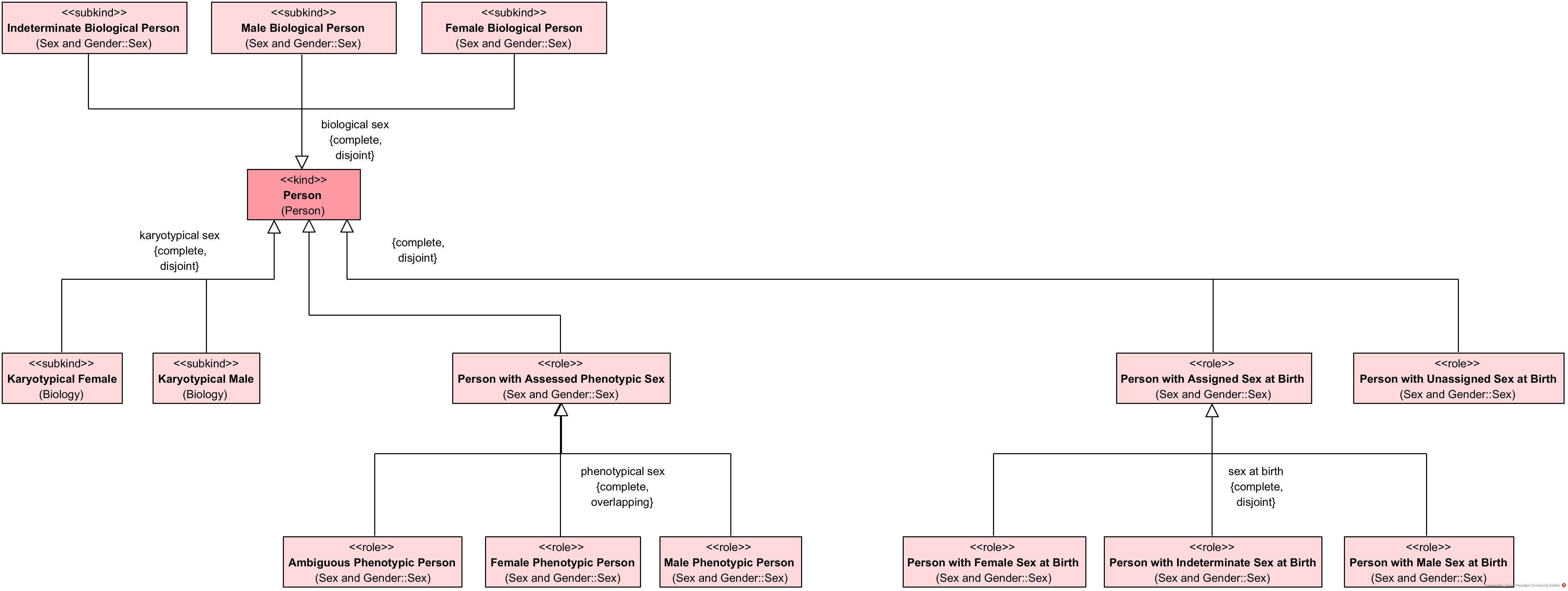 Person's Sex Taxonomy