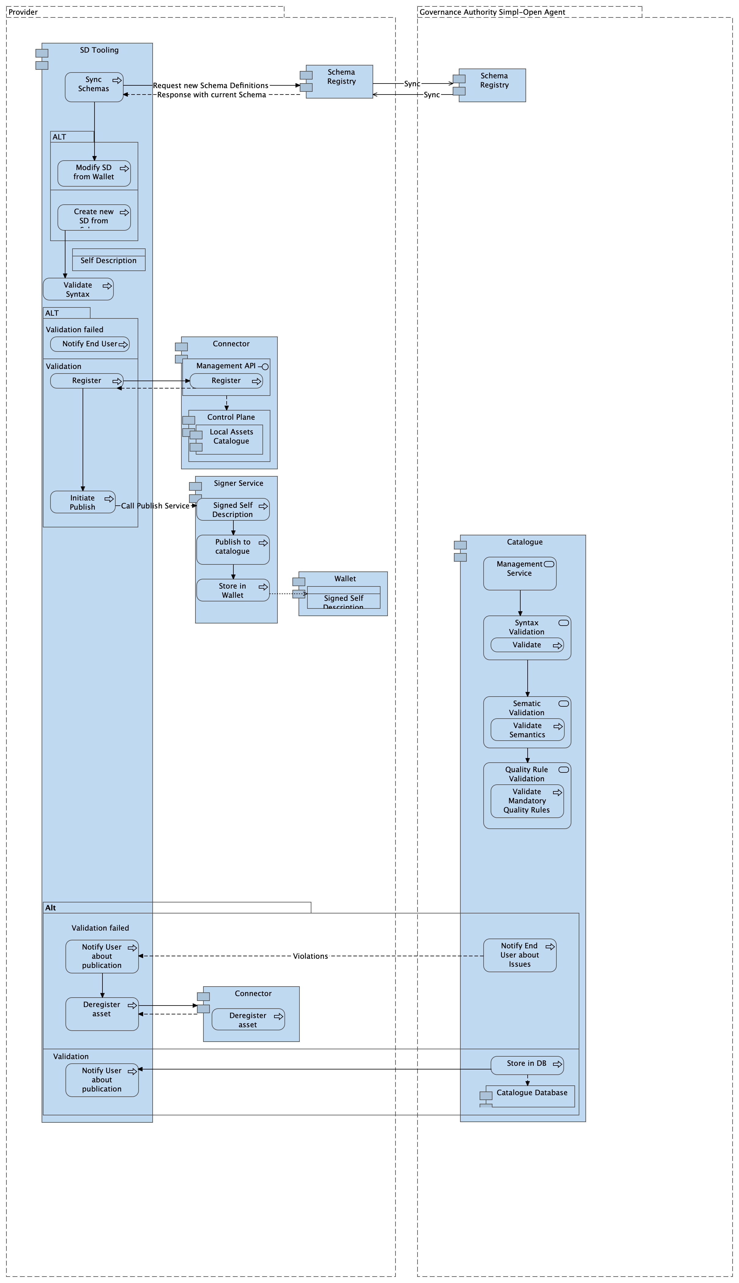ACV Dynamic - BP 05A - Publish and consume resources