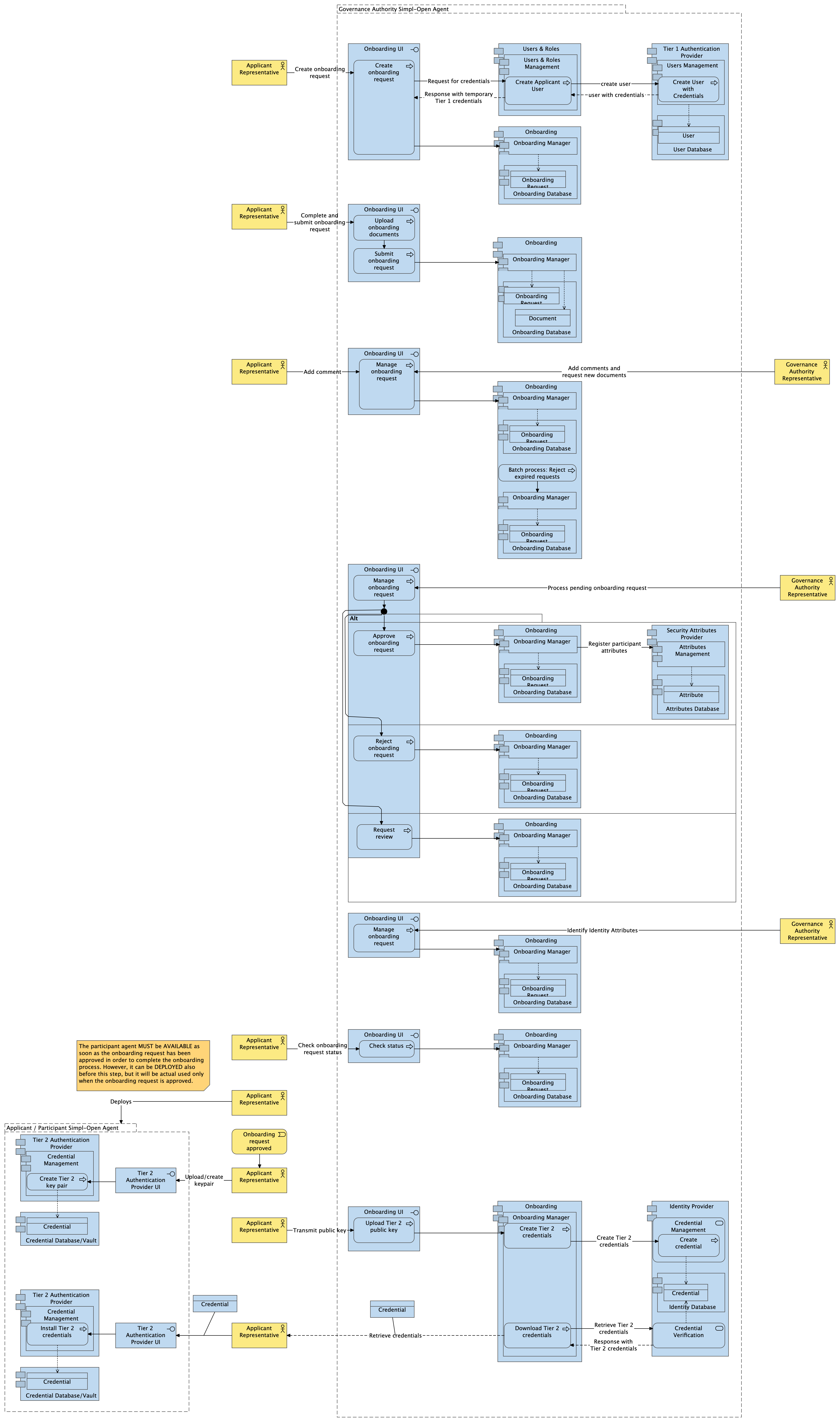 ACV Dynamic - BP 03A - Onboard a Participant