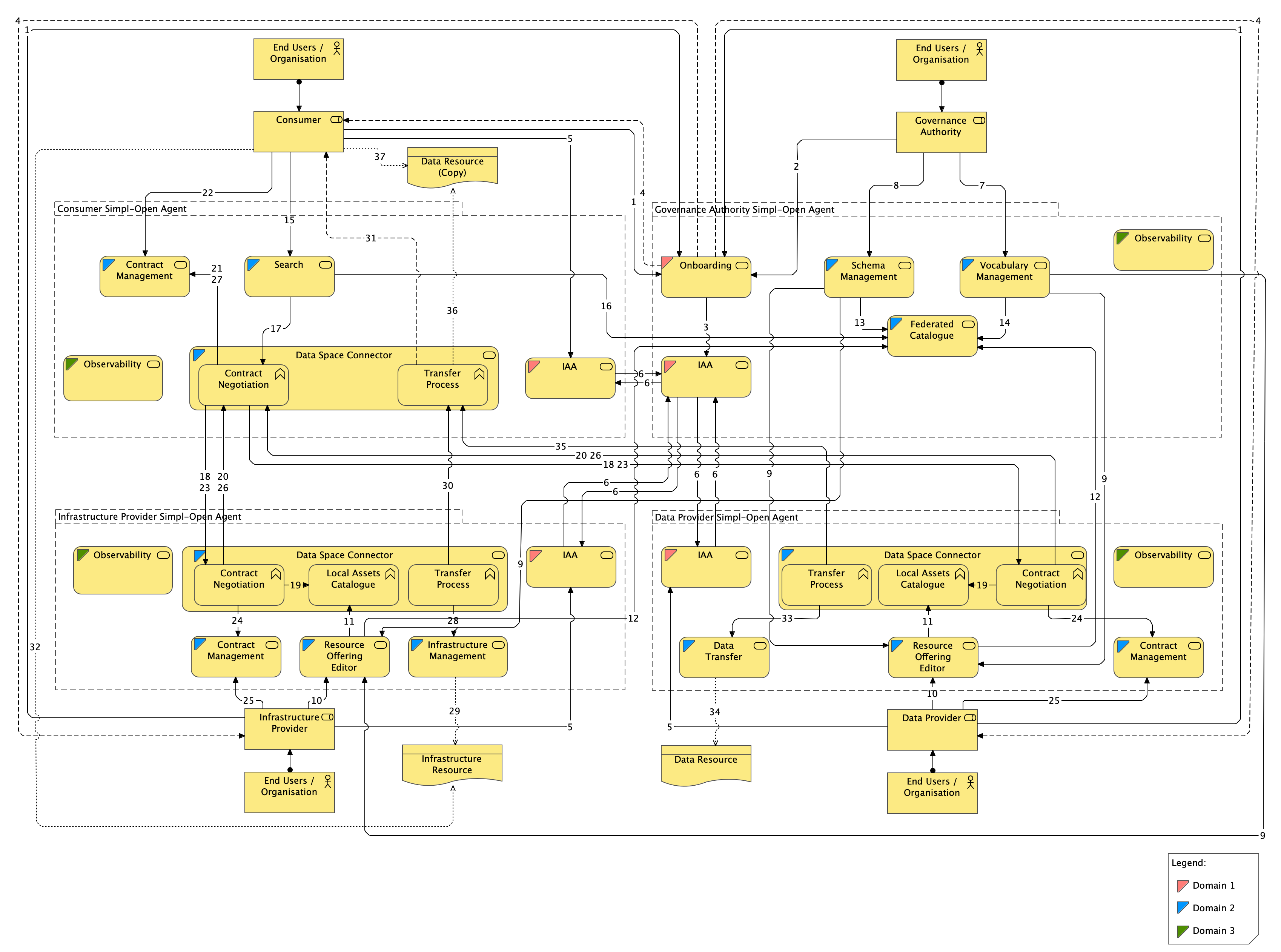 Simpl-Open Functional Architecture