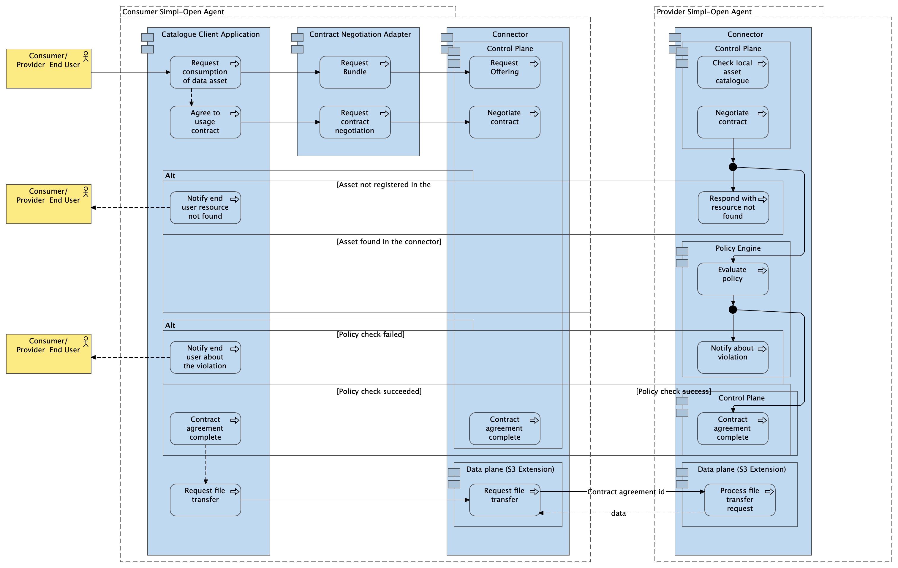 ACV Dynamic - BP 09A - Consumer consumes a data resource from the provider